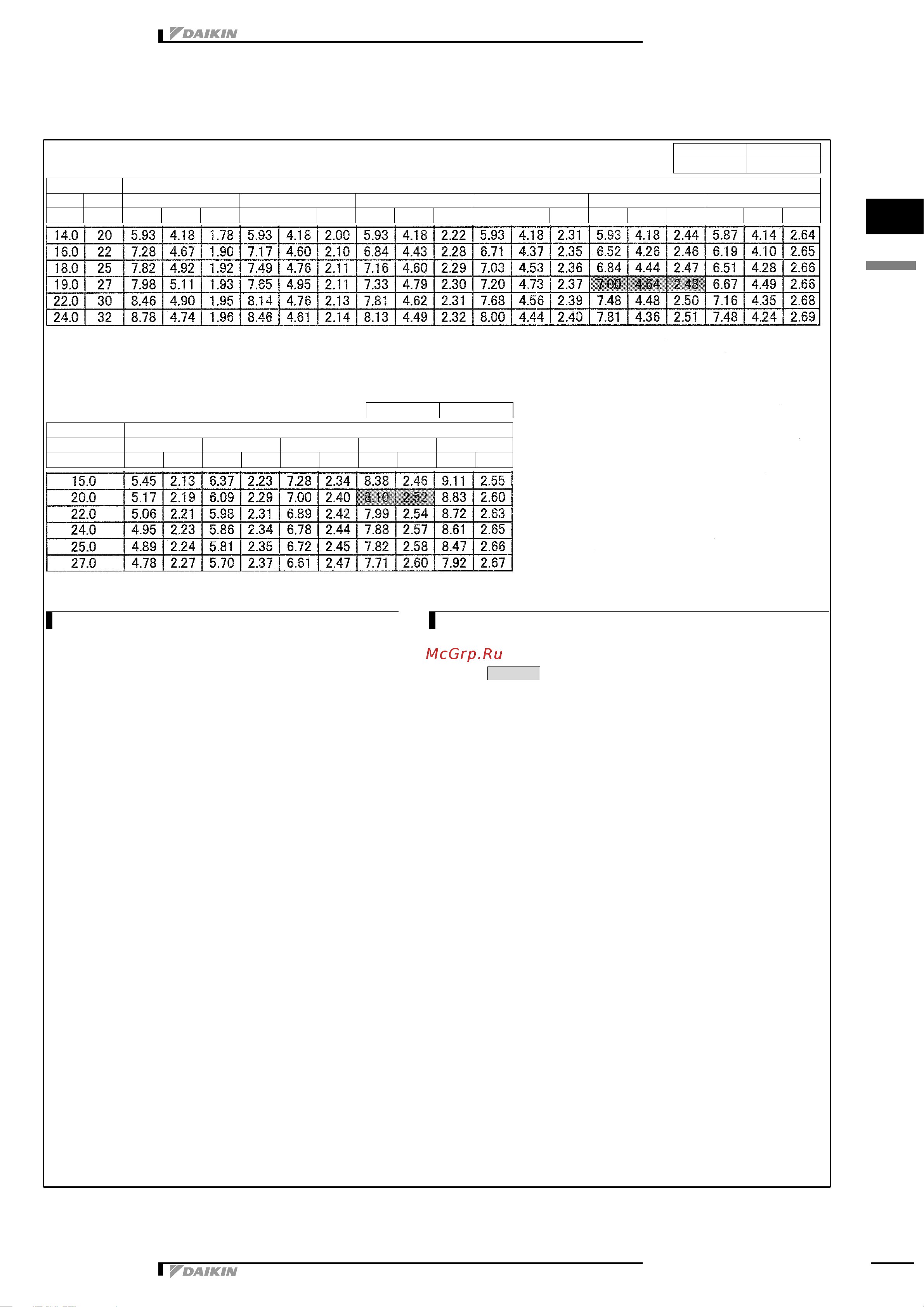 Daikin RKS60E2V1B [31/38] Capacity tables