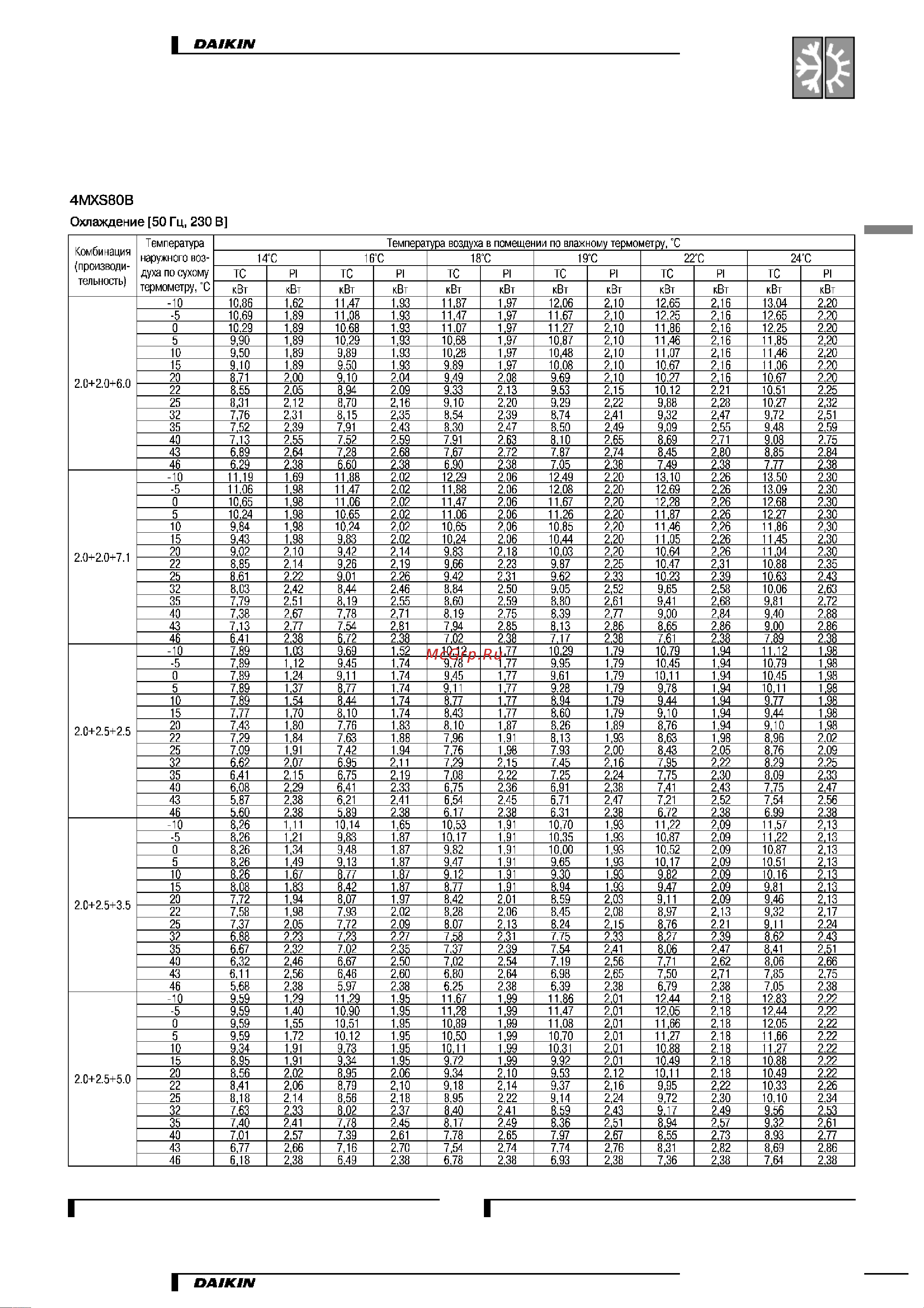 Daikin 4MXS68BVMB [51/87] Таблицы производительности
