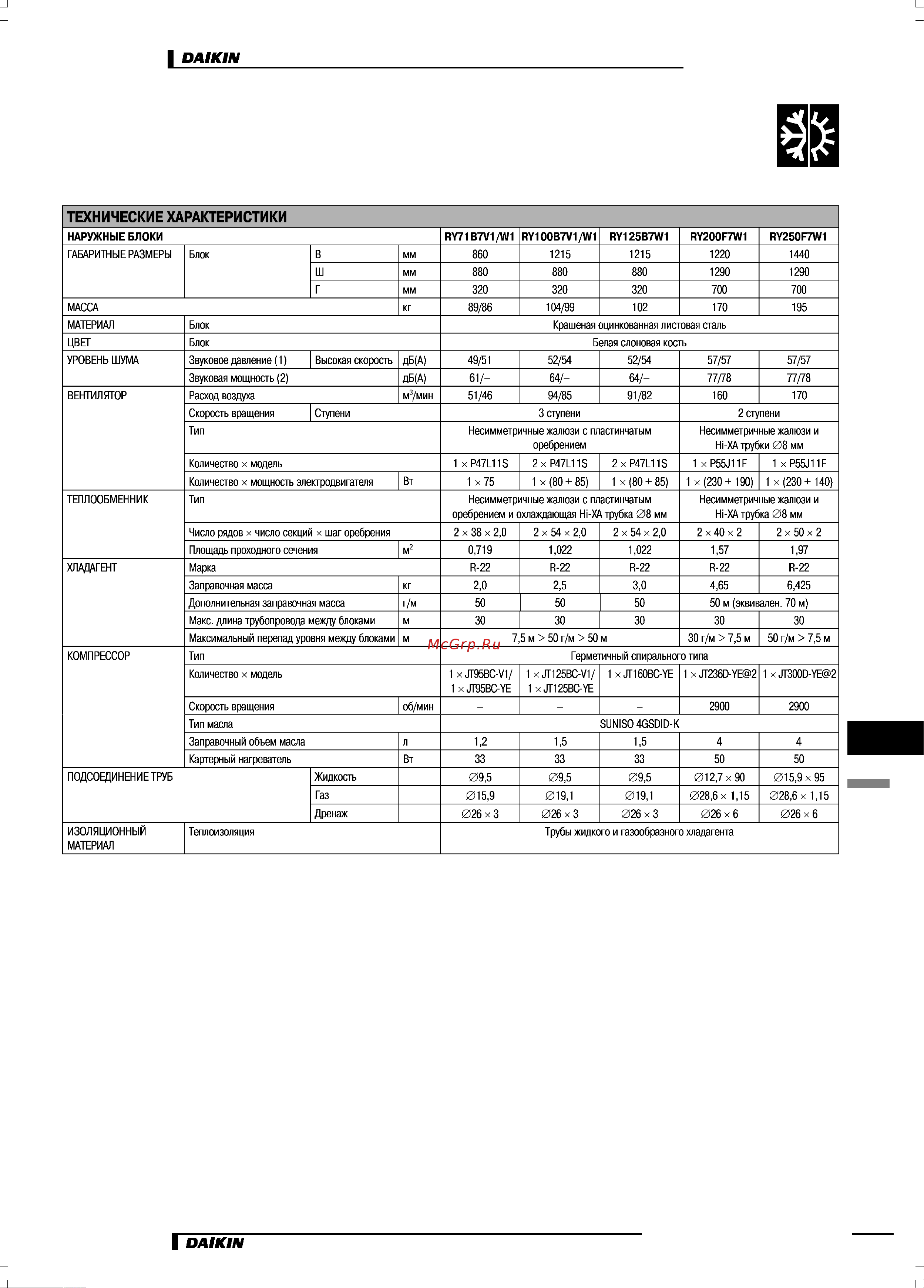 Daikin RY71B7V1 [3/10] Характеристики