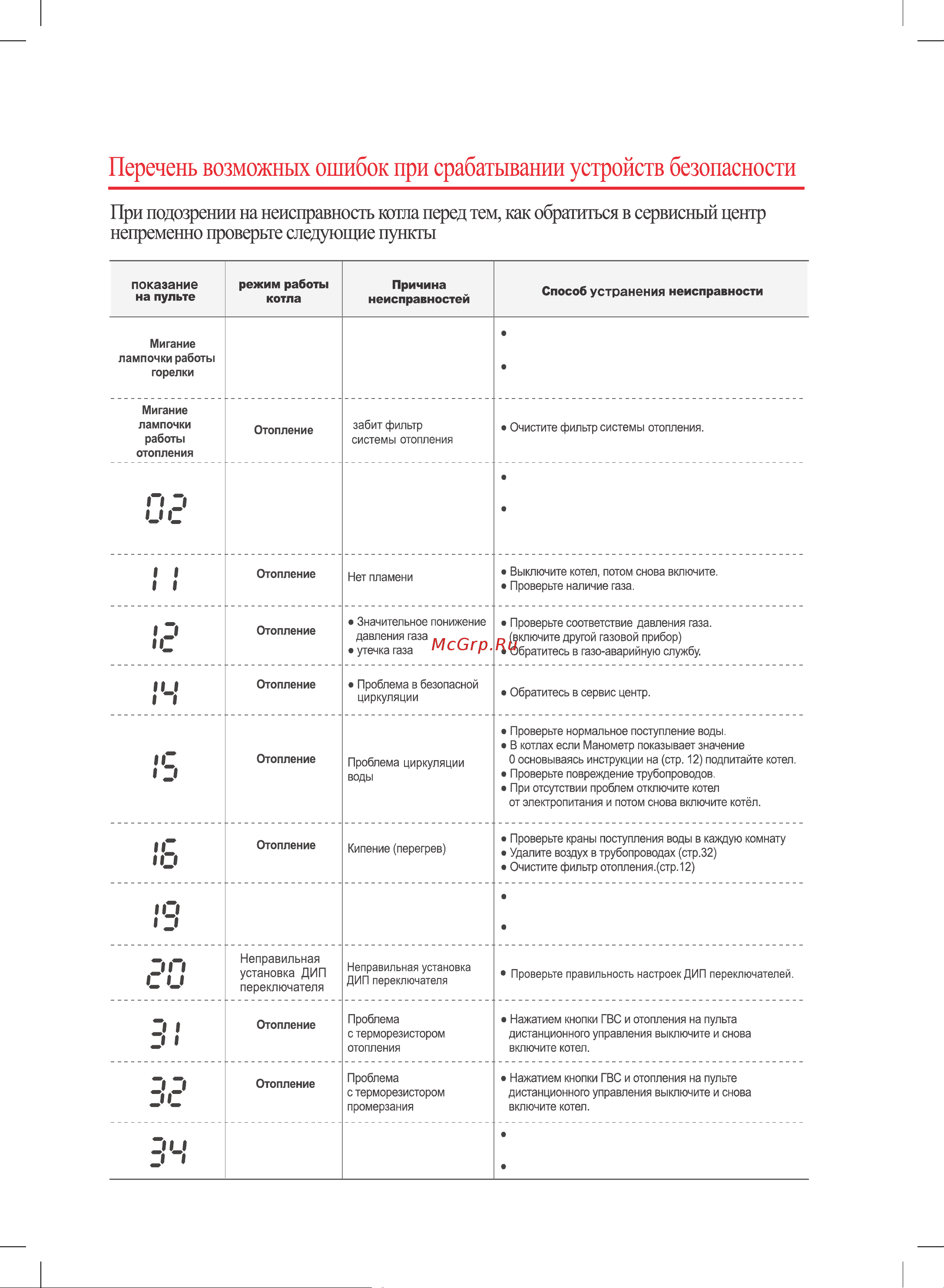 Rinnai BR-UE36 [20/48] Перечень возможных ошибок при срабатывании устройств безопасности