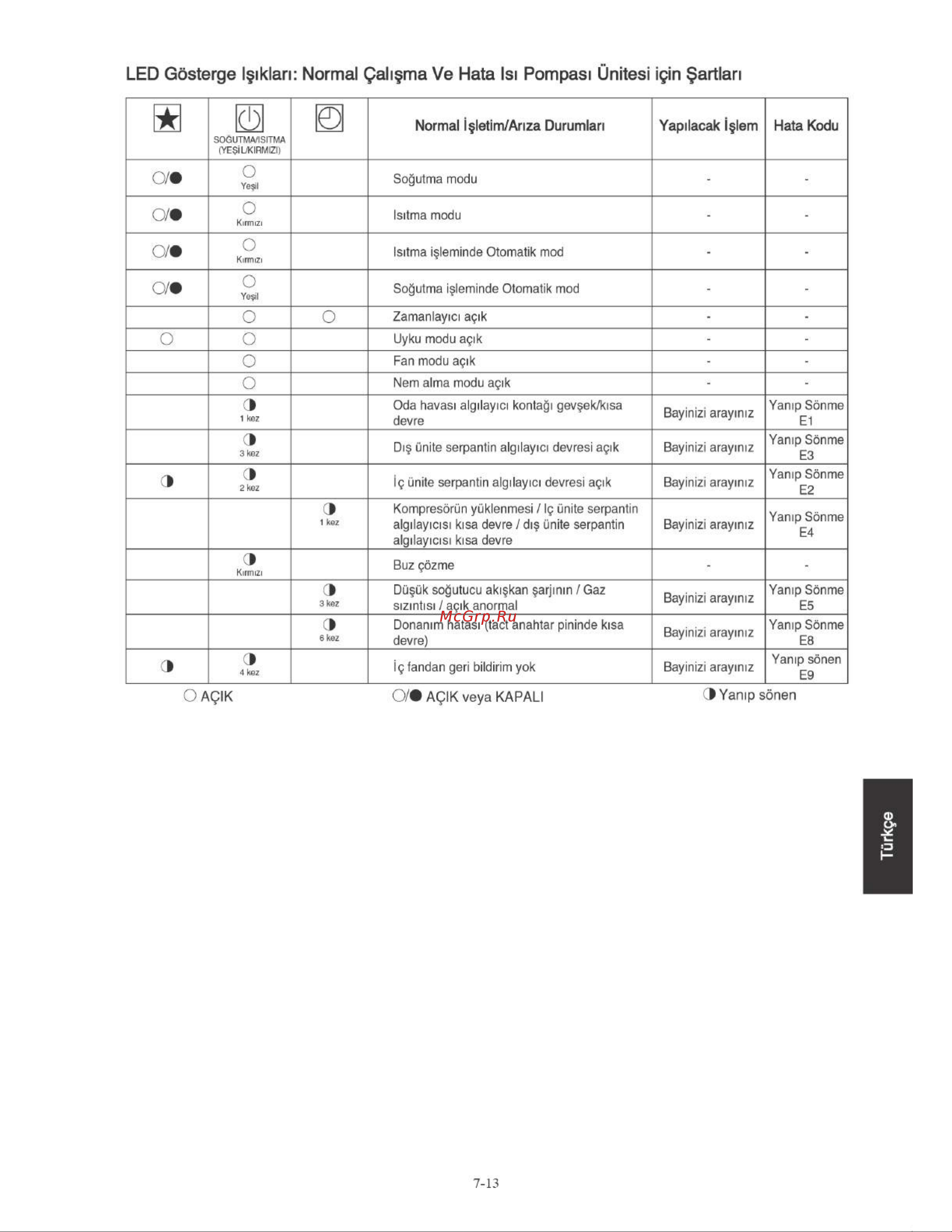 Daikin FTYN35LV1B [123/152] Led gôsterge içiklan normal çahçma ve hata isi pompasi ünitesi için çartlan