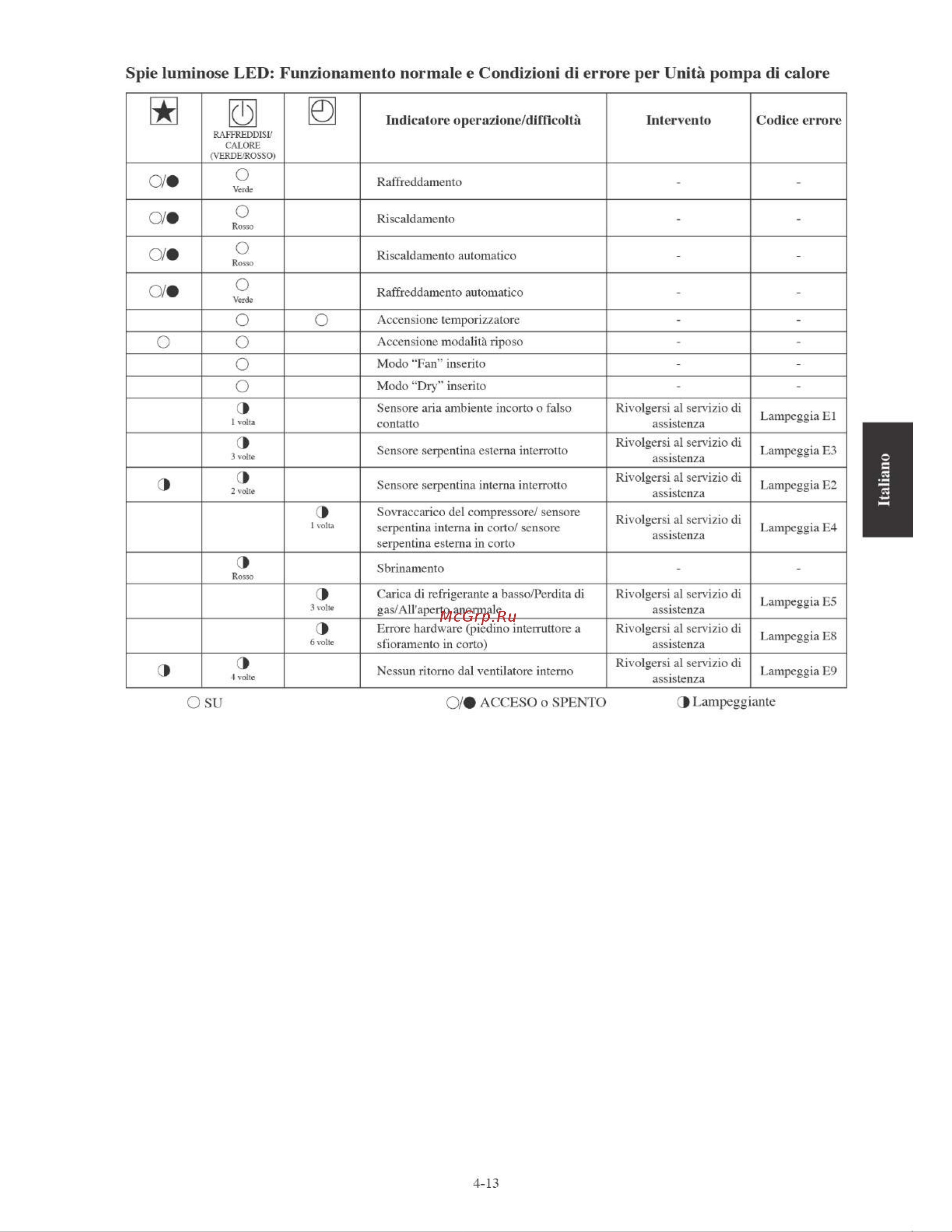 Daikin FTYN35LV1B [69/152] Indicatore operazíone difficolta intervent codice errore