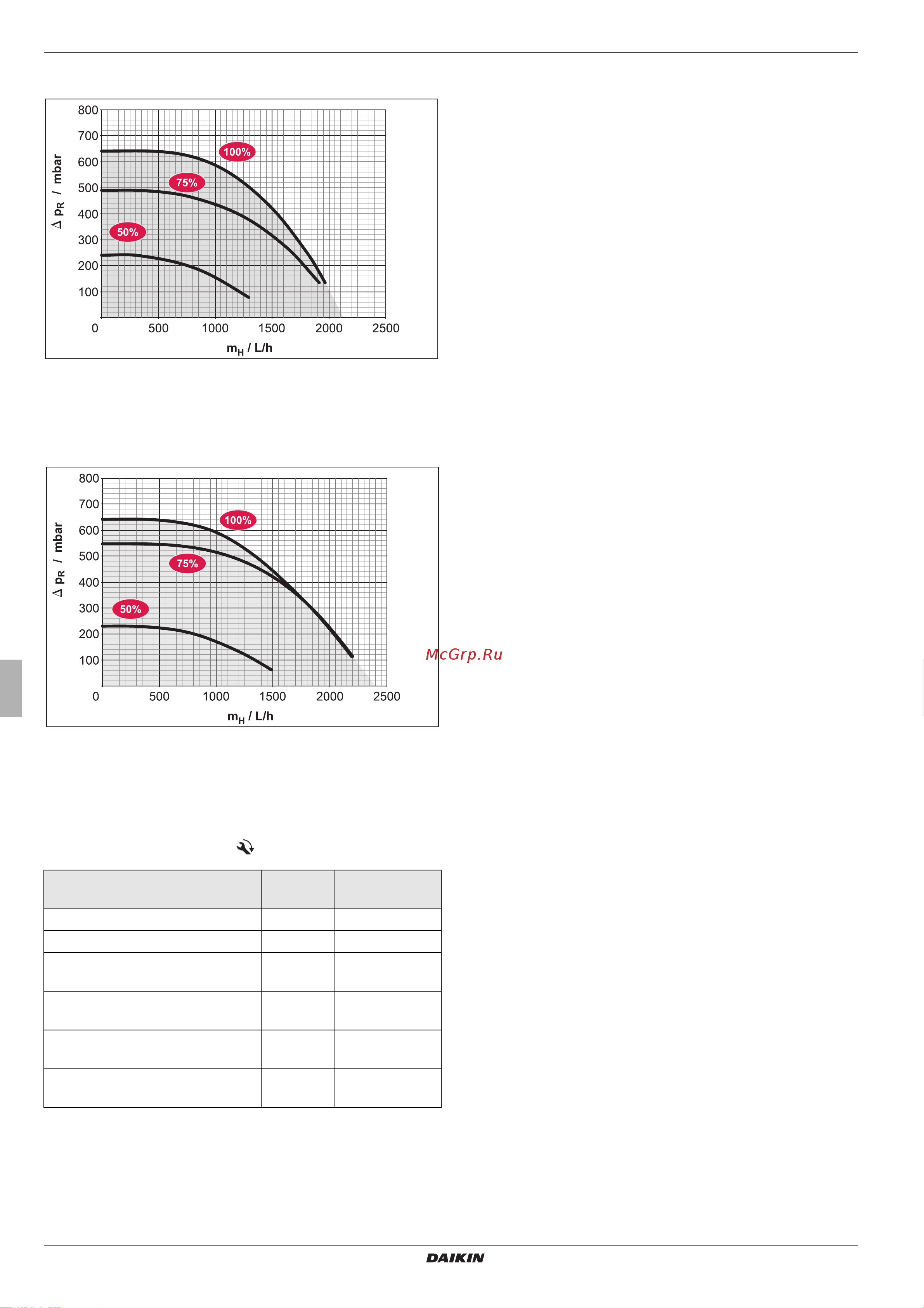 Daikin EHSXB08P50BA [78/84] Characteristic curves for pumps