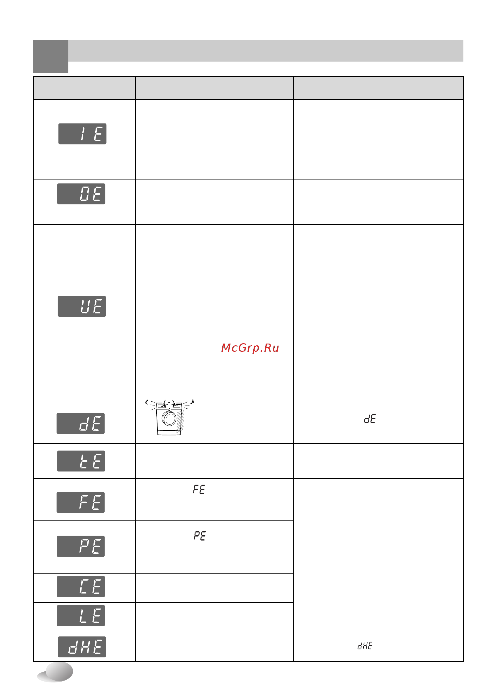 LG WD-12331(6)AD [29/30] Странение неполадок