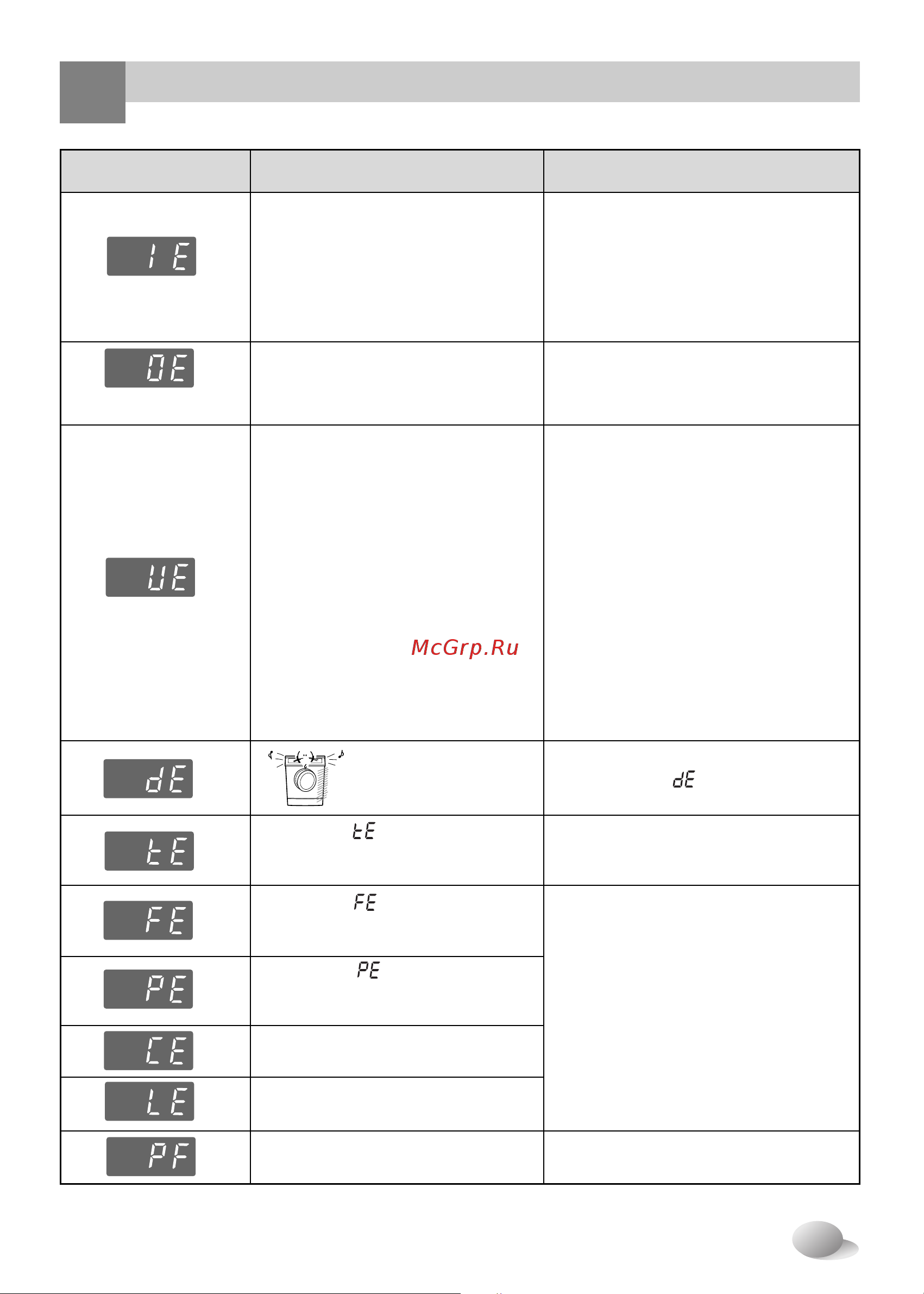 LG WD-1236(0…9)TDK [28/32] Странение неполадок