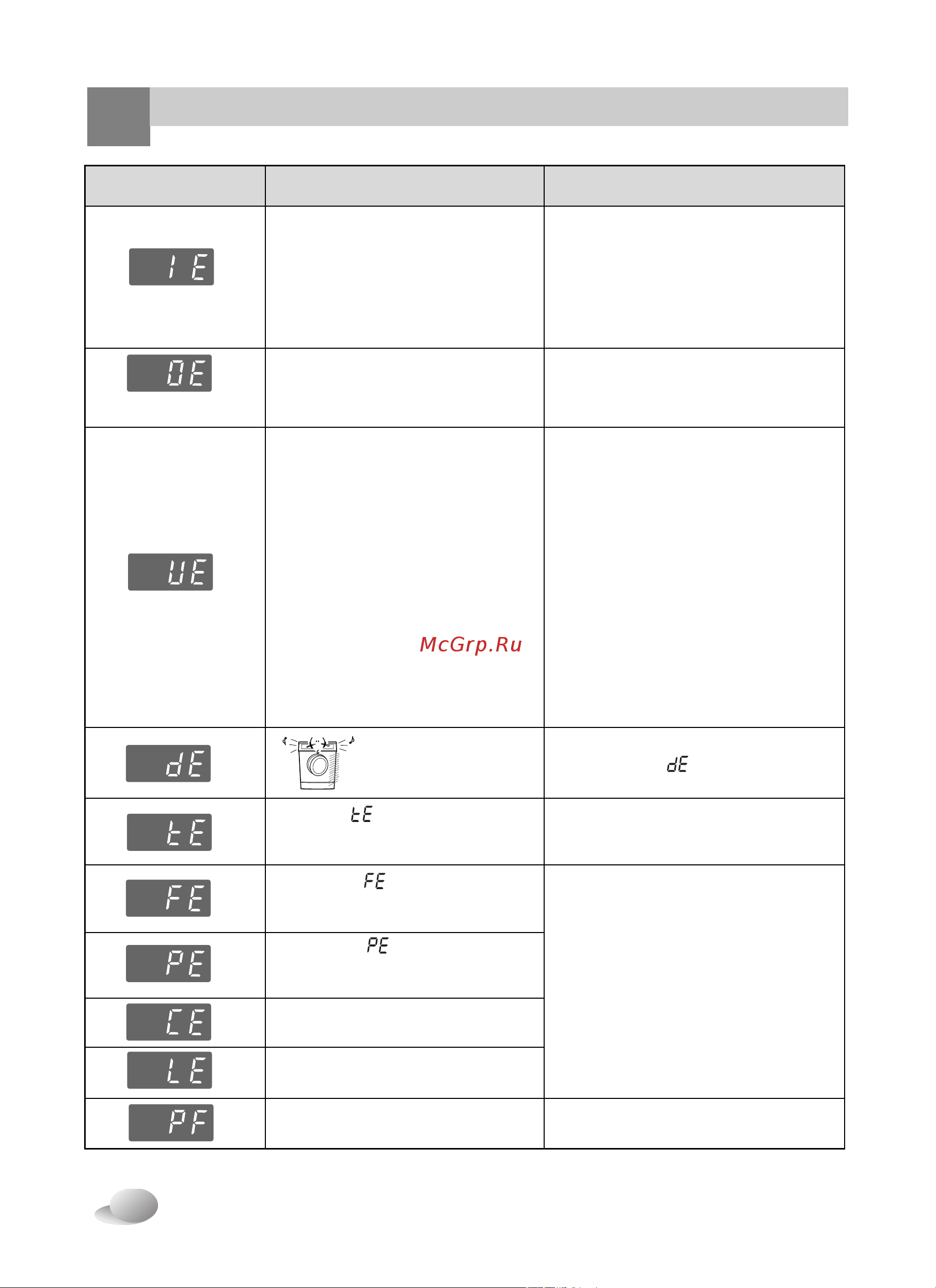 LG WD-1235(0…9)SDK [27/28] Странение неполадок