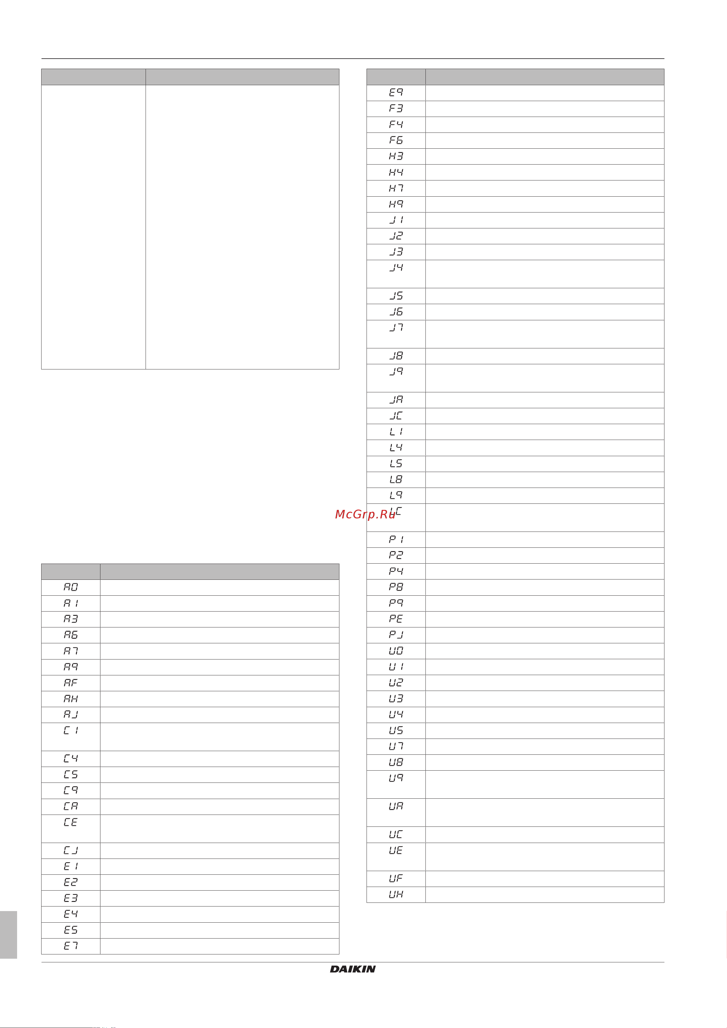 Daikin RXYTQ14U7YF [58/64] Troubleshooting