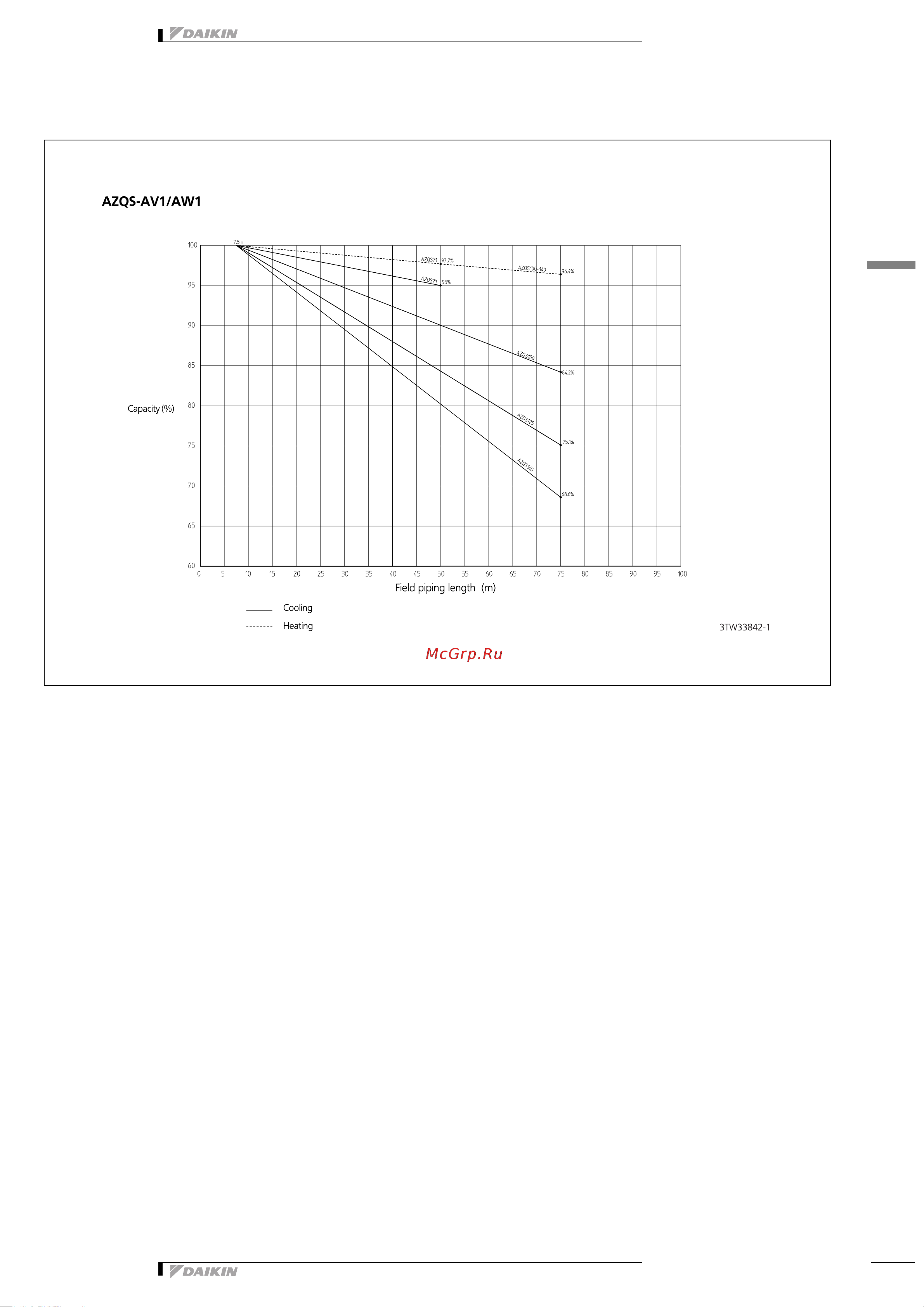 Daikin AZQS140A7V1B [20/31] Capacity tables