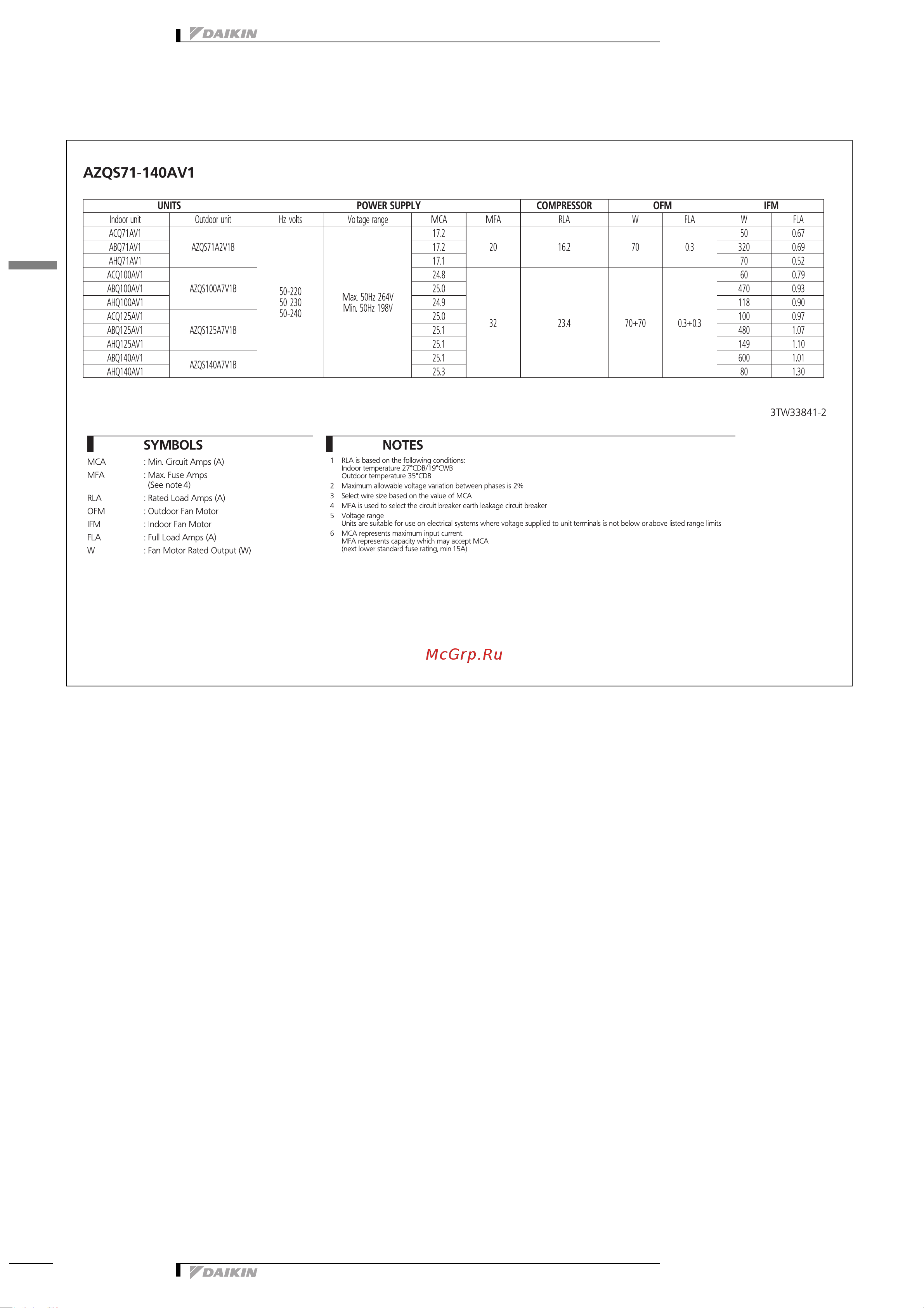Daikin AZQS140A7V1B [7/31] Electrical data