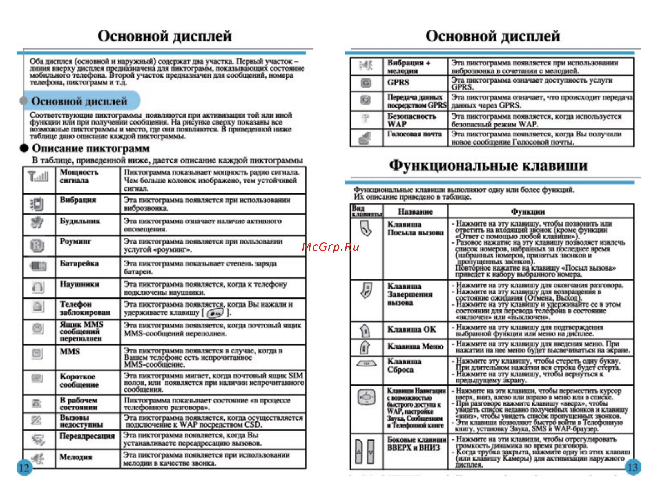 Pantech G300 [7/65] Функциональные клавиши