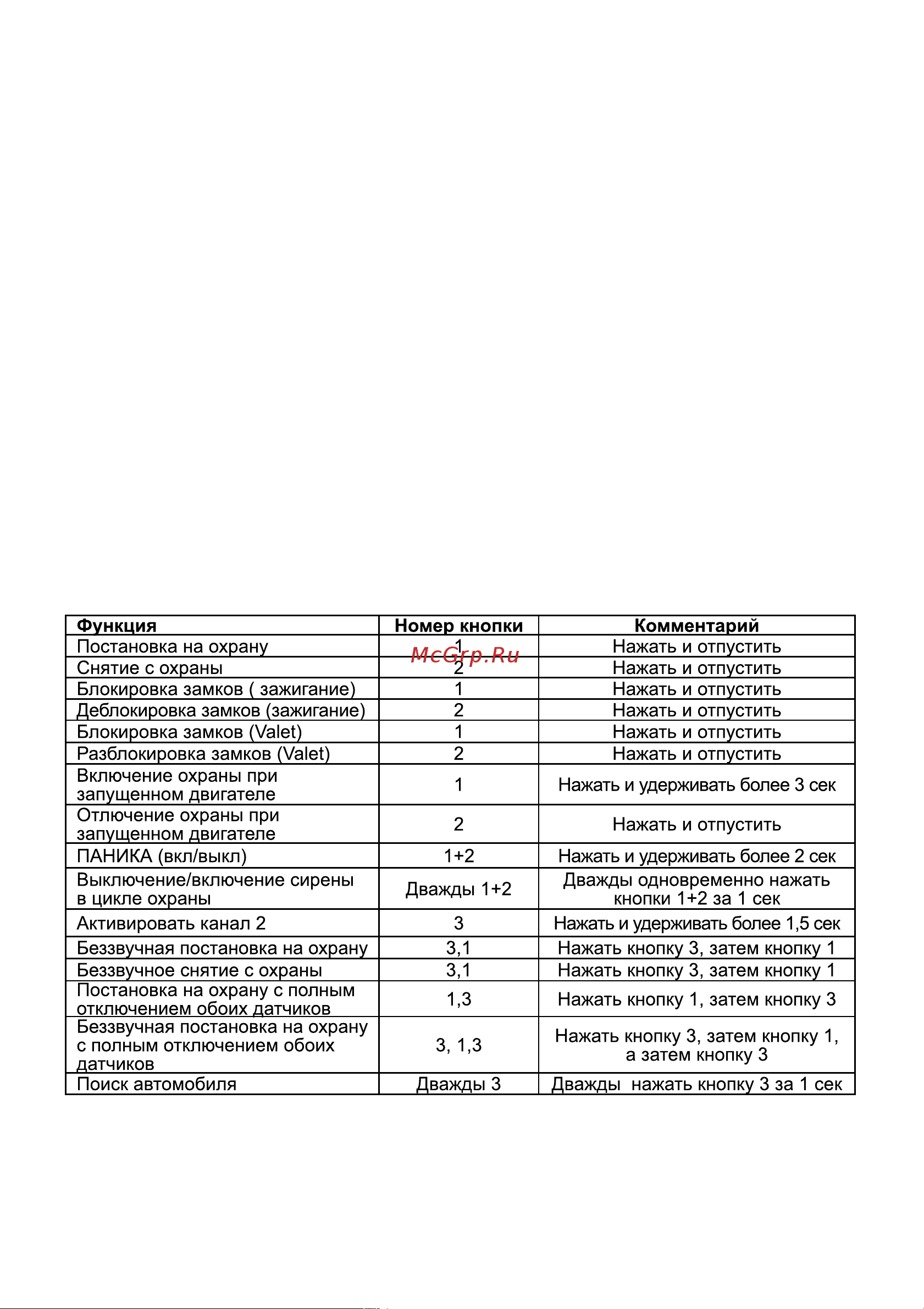 Hyundai H-SS3 [4/28] Функции кнопок передатчика