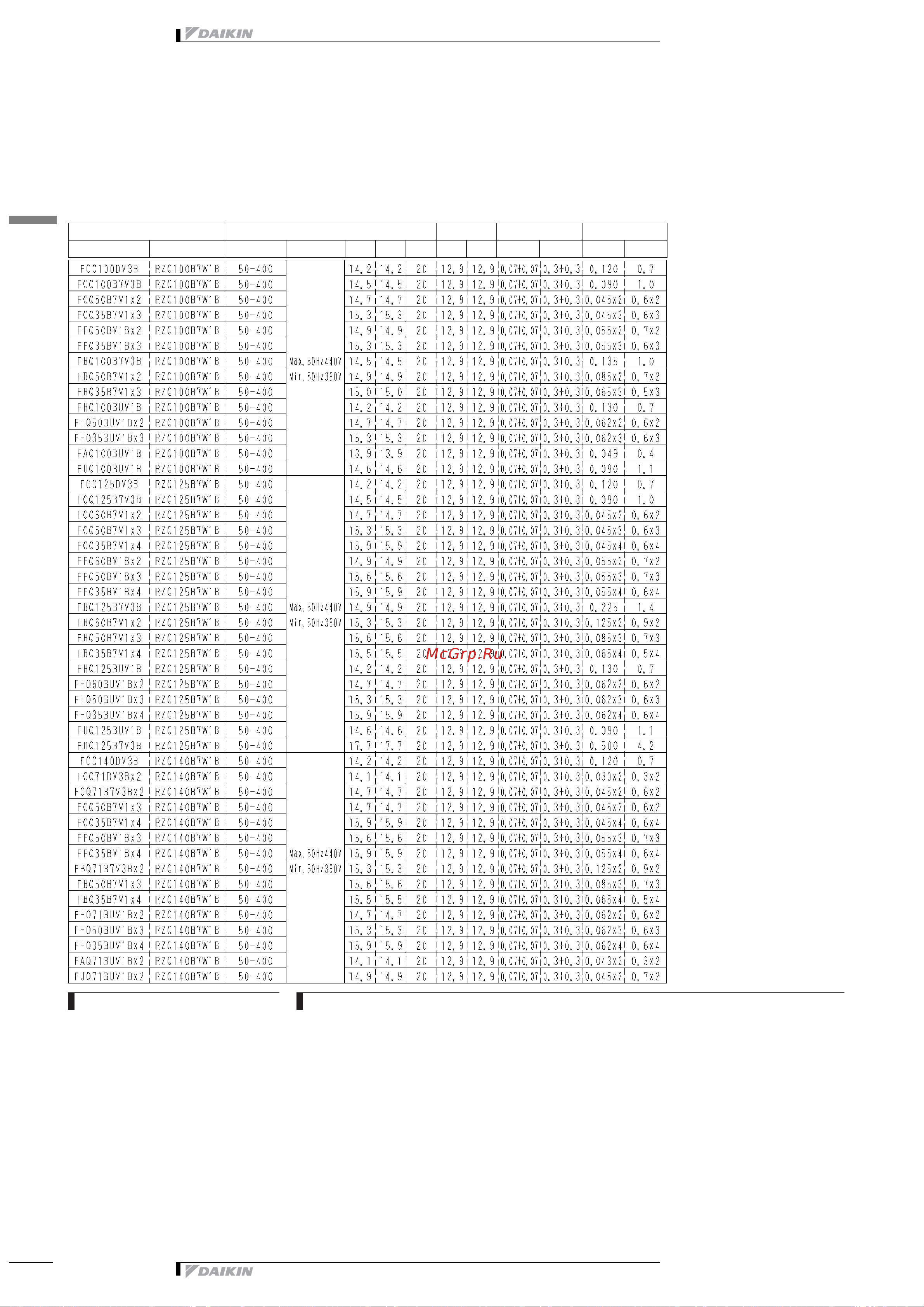 Daikin RZQ140B7W1B [10/48] Electrical data