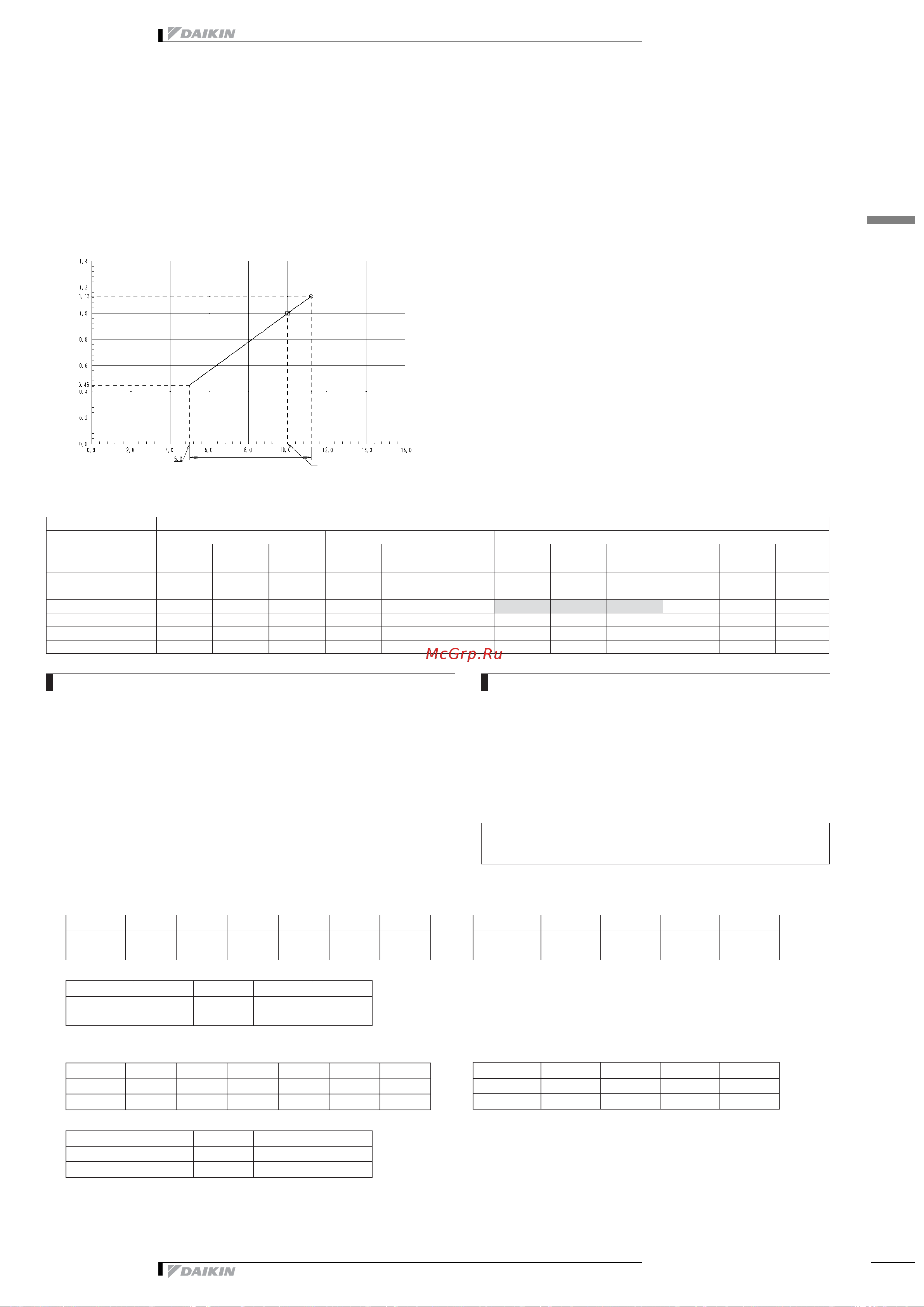 Daikin RZQ125B8V3B [15/48] Capacity tables