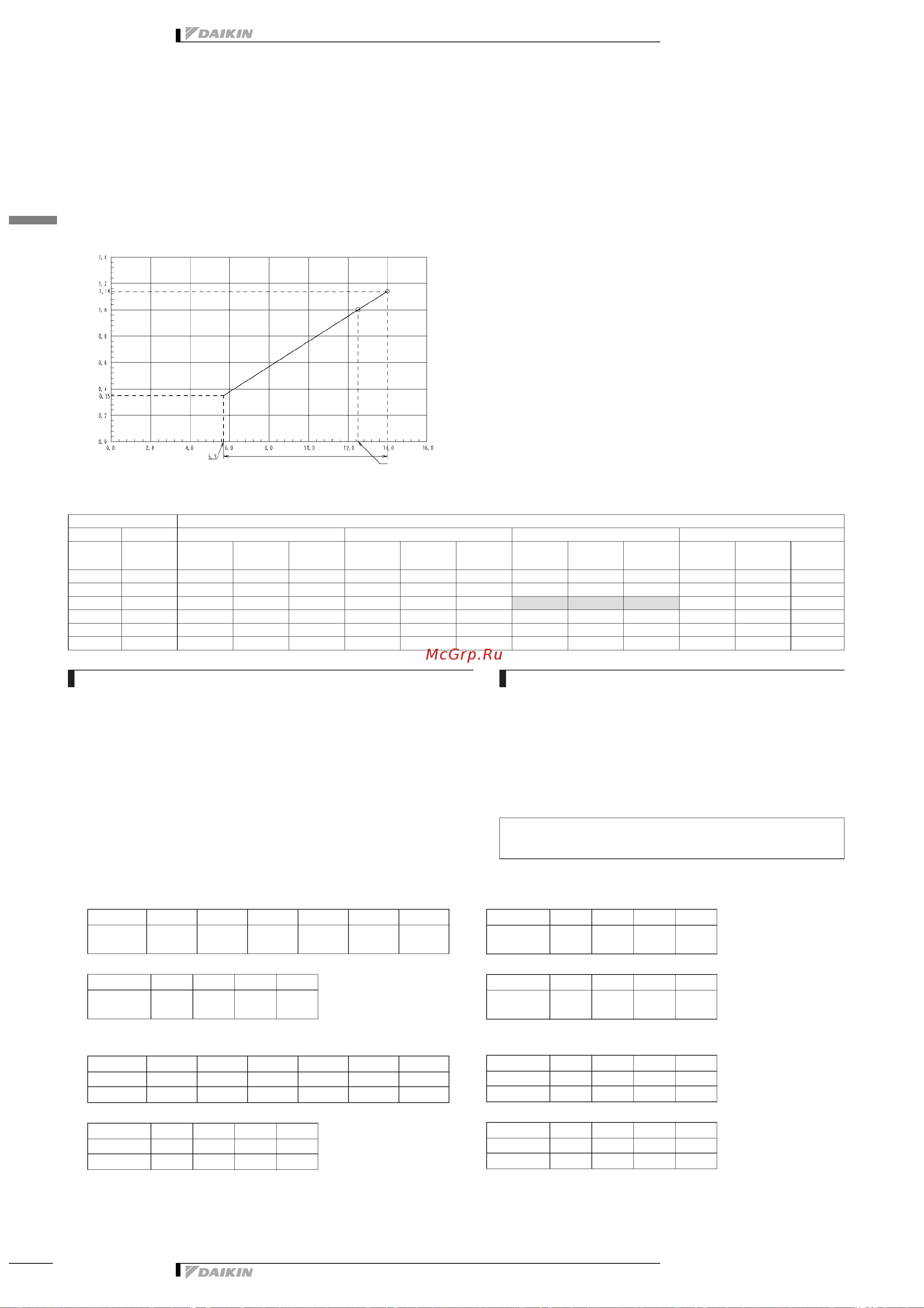 Daikin RZQ125B7W1B [18/48] Capacity tables