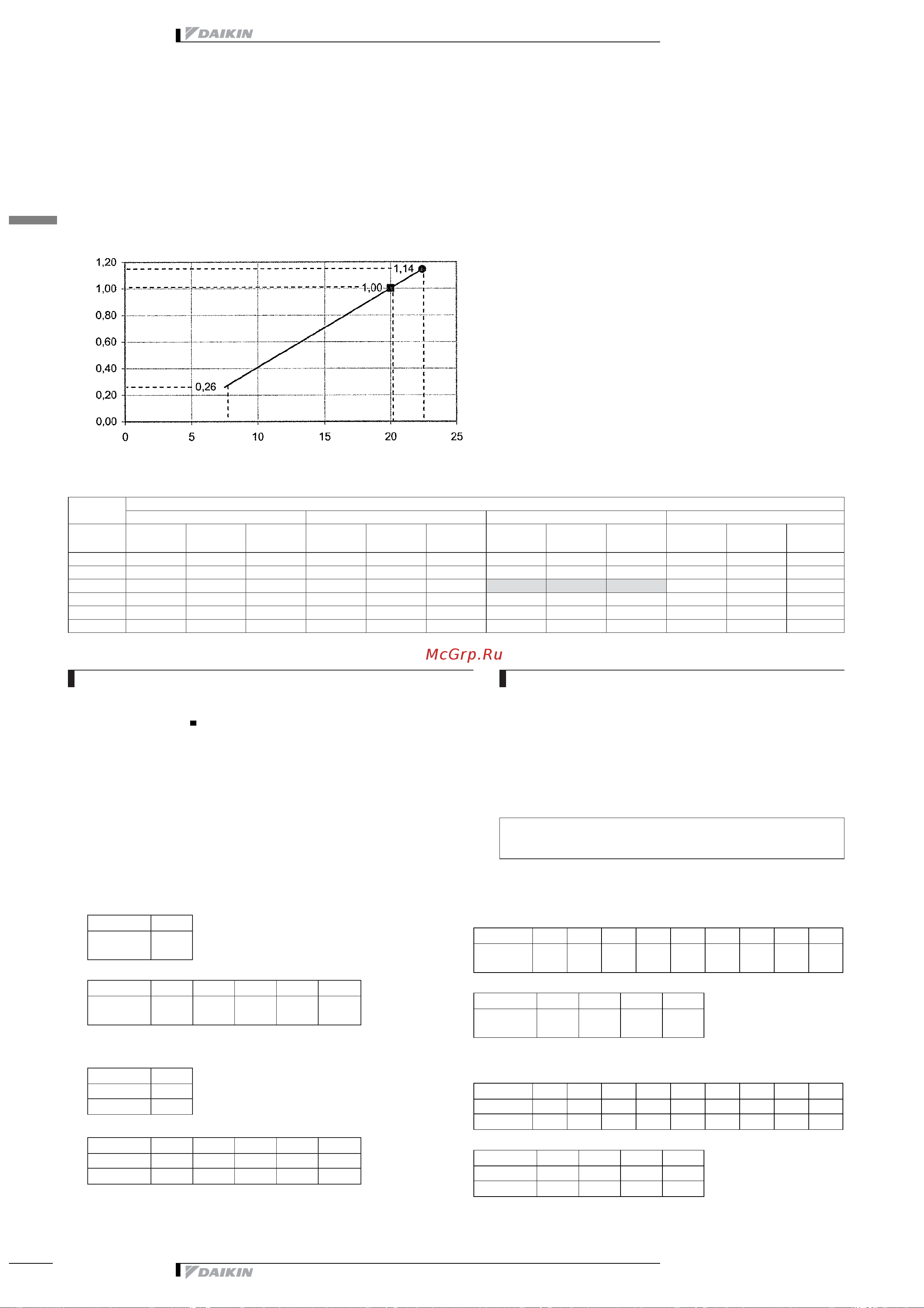 Daikin RZQ71B8V3B [20/48] Capacity tables