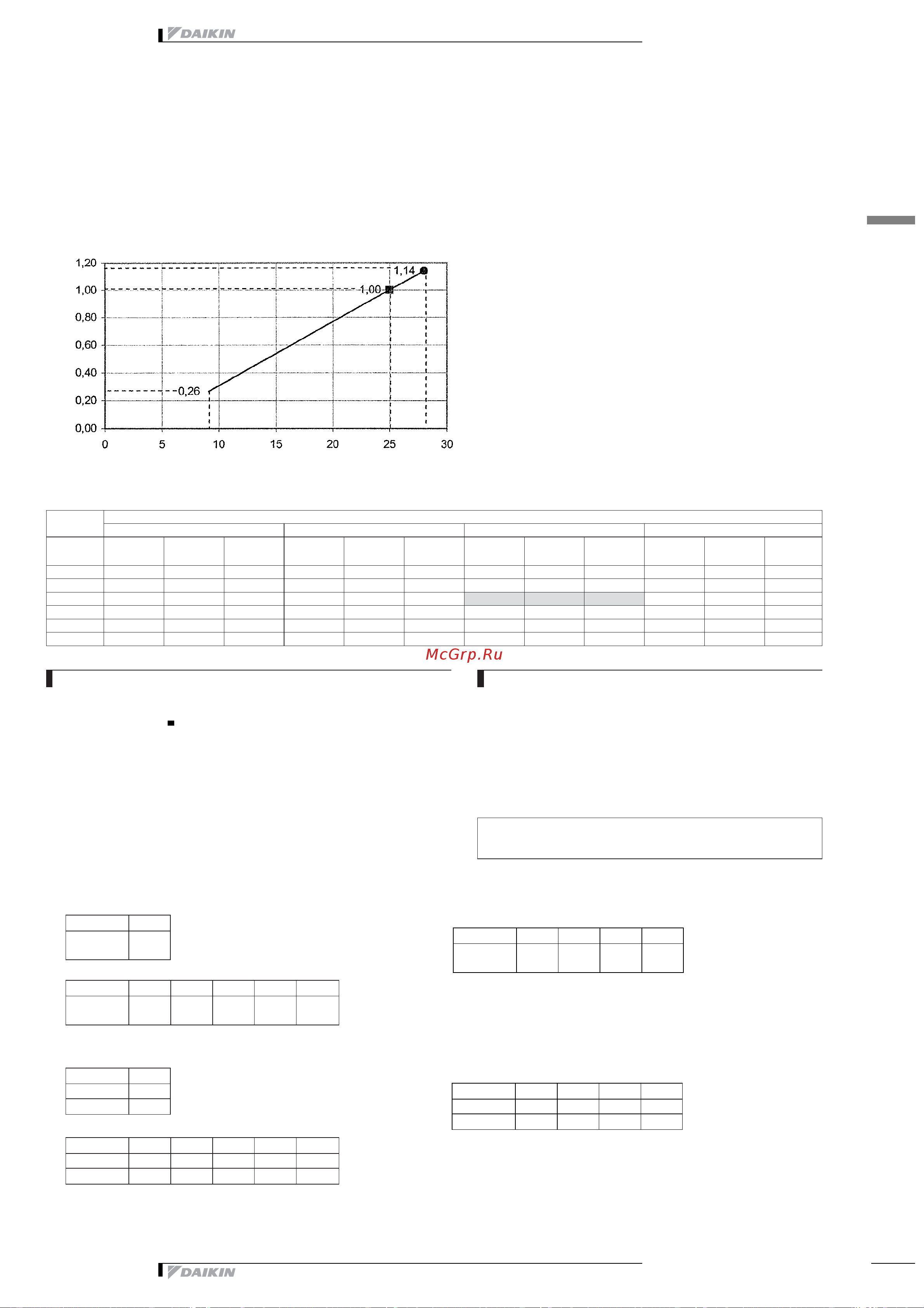 Daikin RZQ200B7W1B [21/48] Capacity tables
