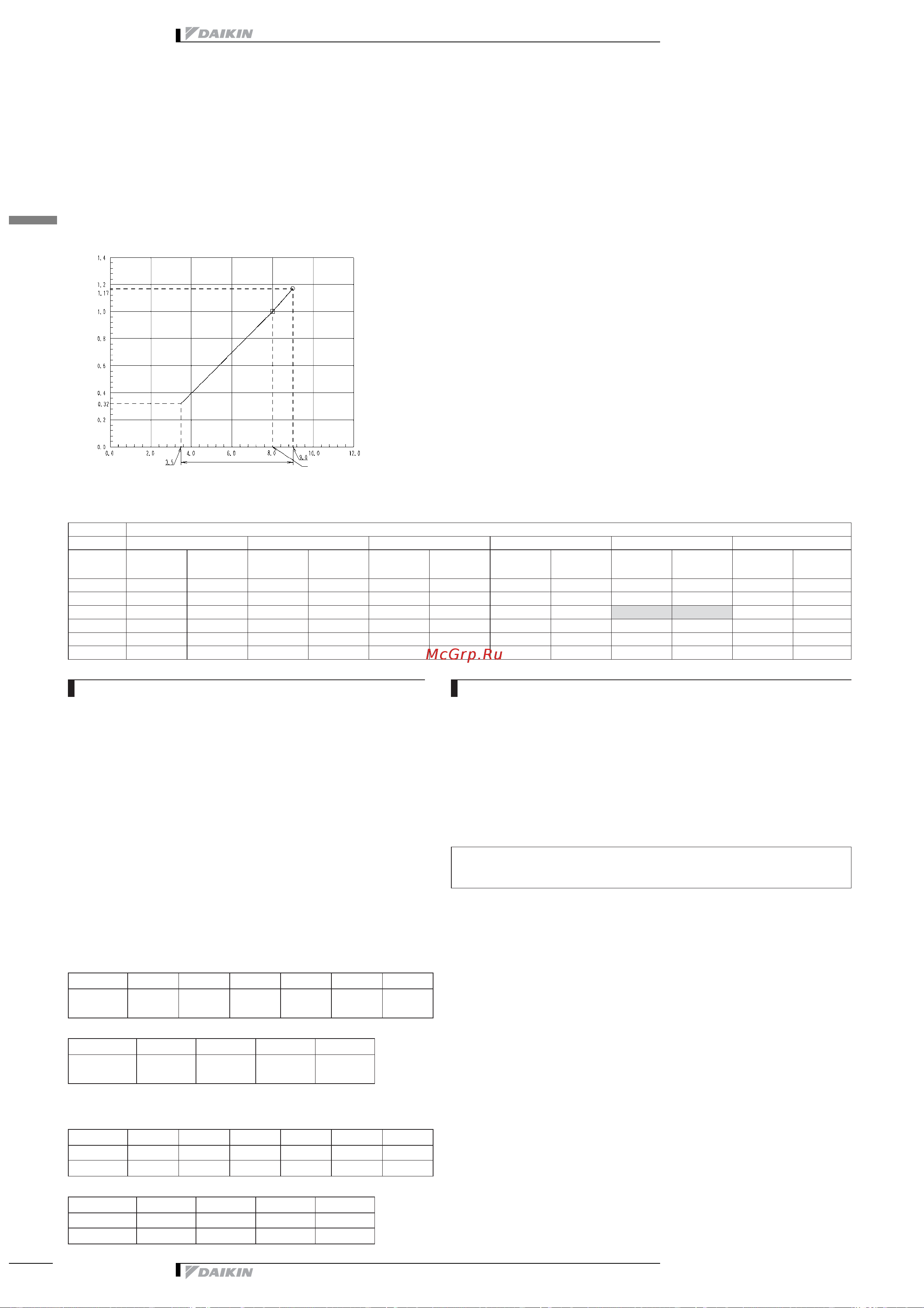 Daikin RZQ100B7W1B [22/48] 3 heating capacity tables
