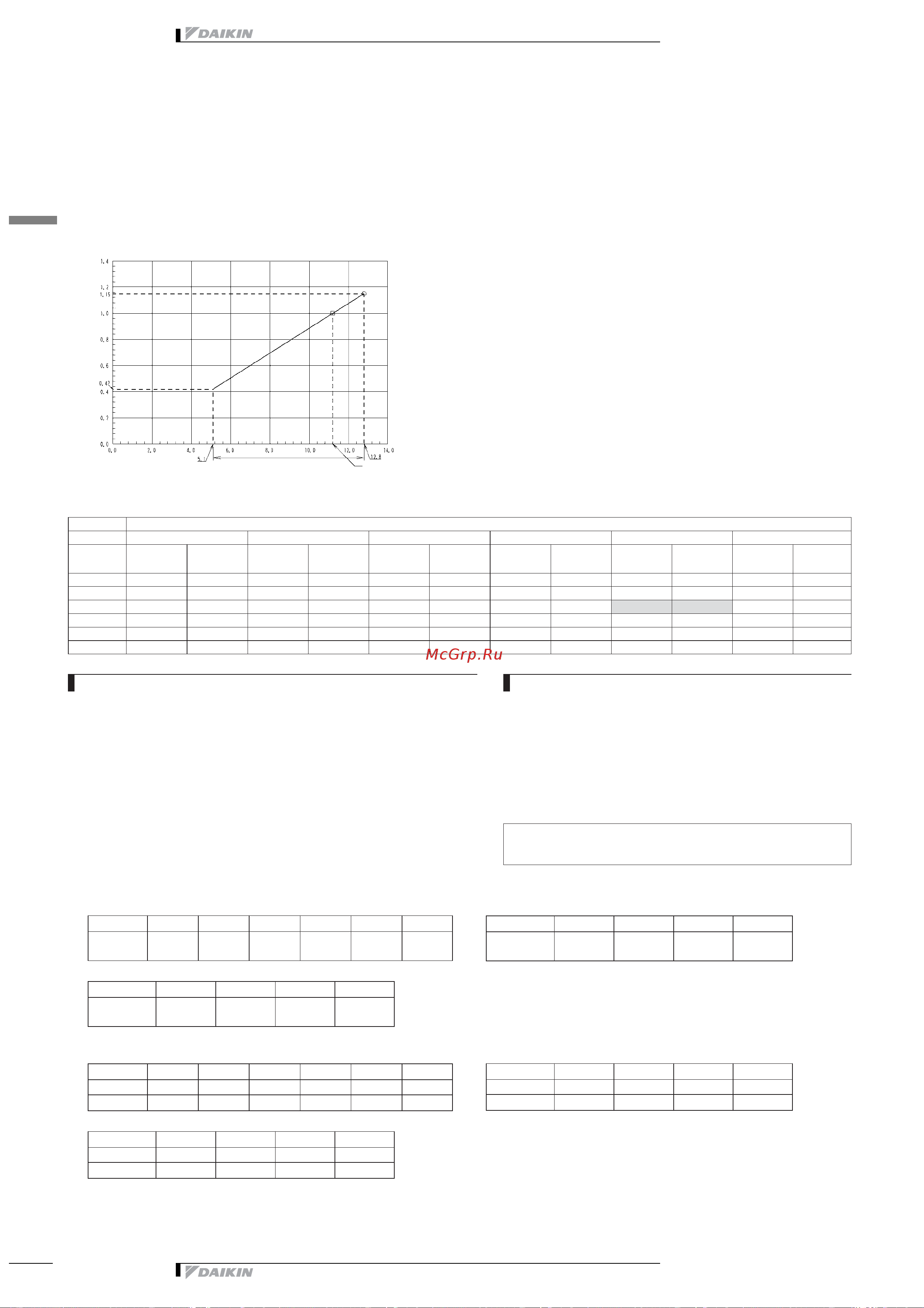 Daikin RZQ100B8V3B [24/48] Capacity tables