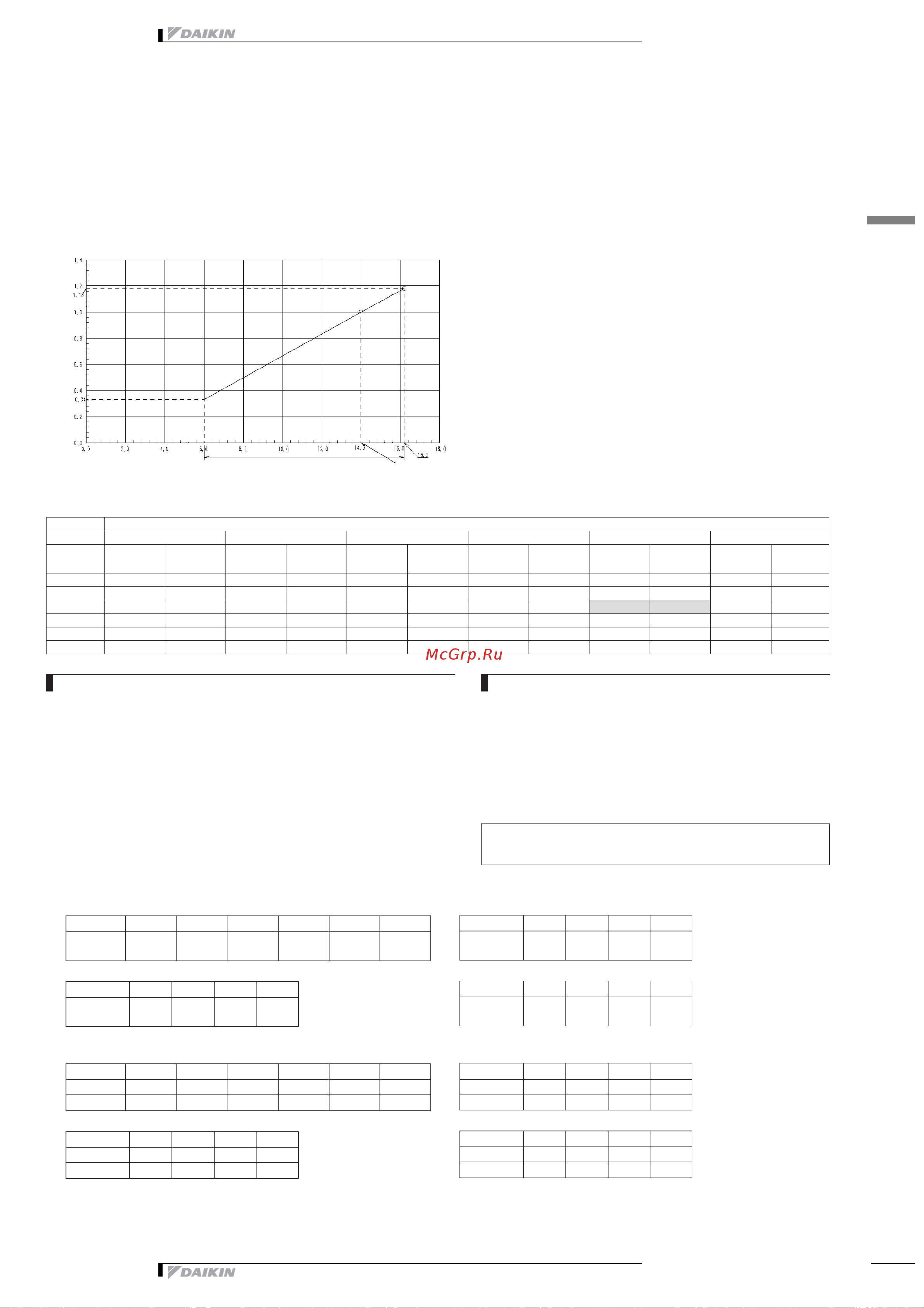Daikin RZQ200B7W1B [25/48] Capacity tables