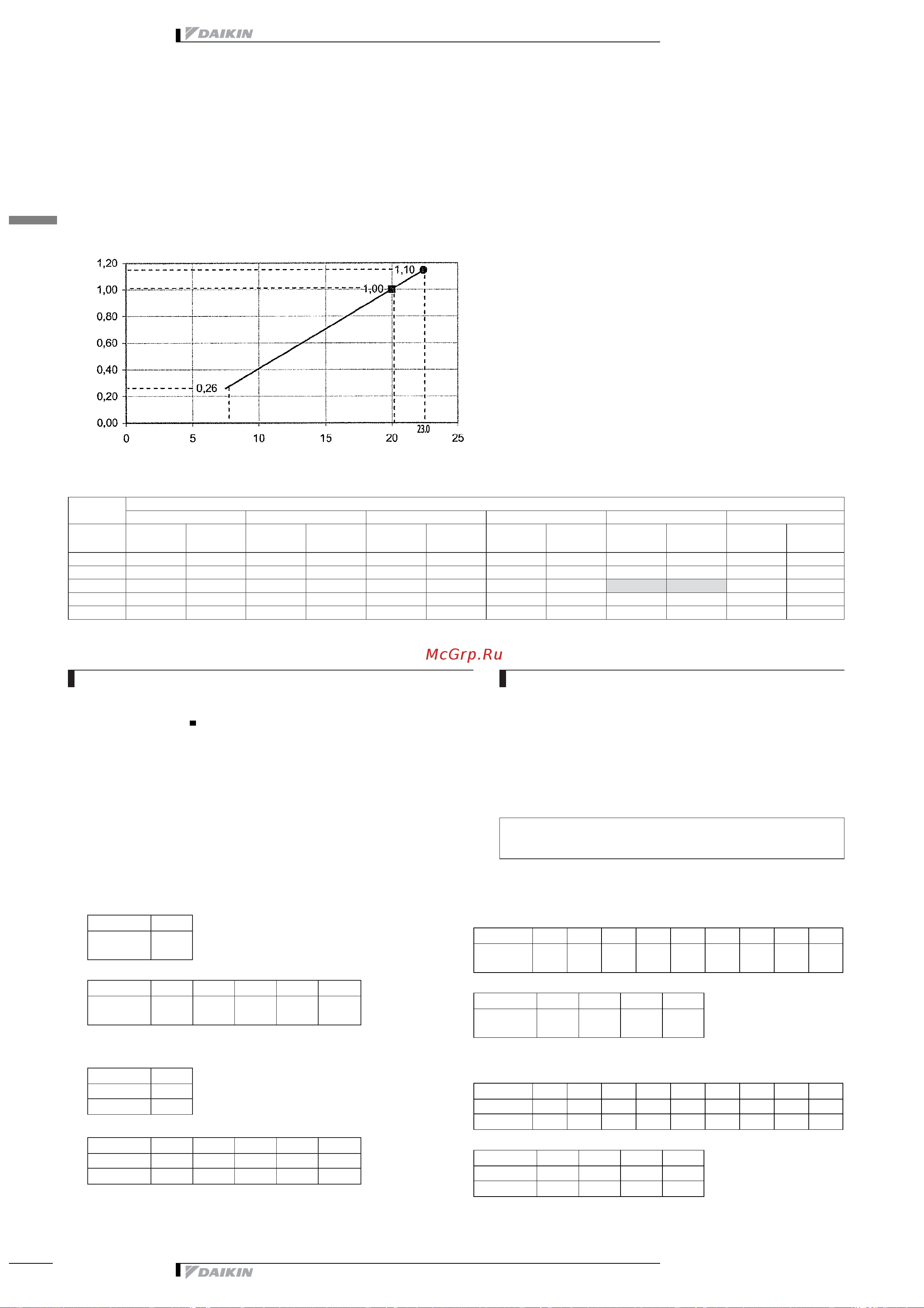 Daikin RZQ250B7W1B [28/48] Capacity tables