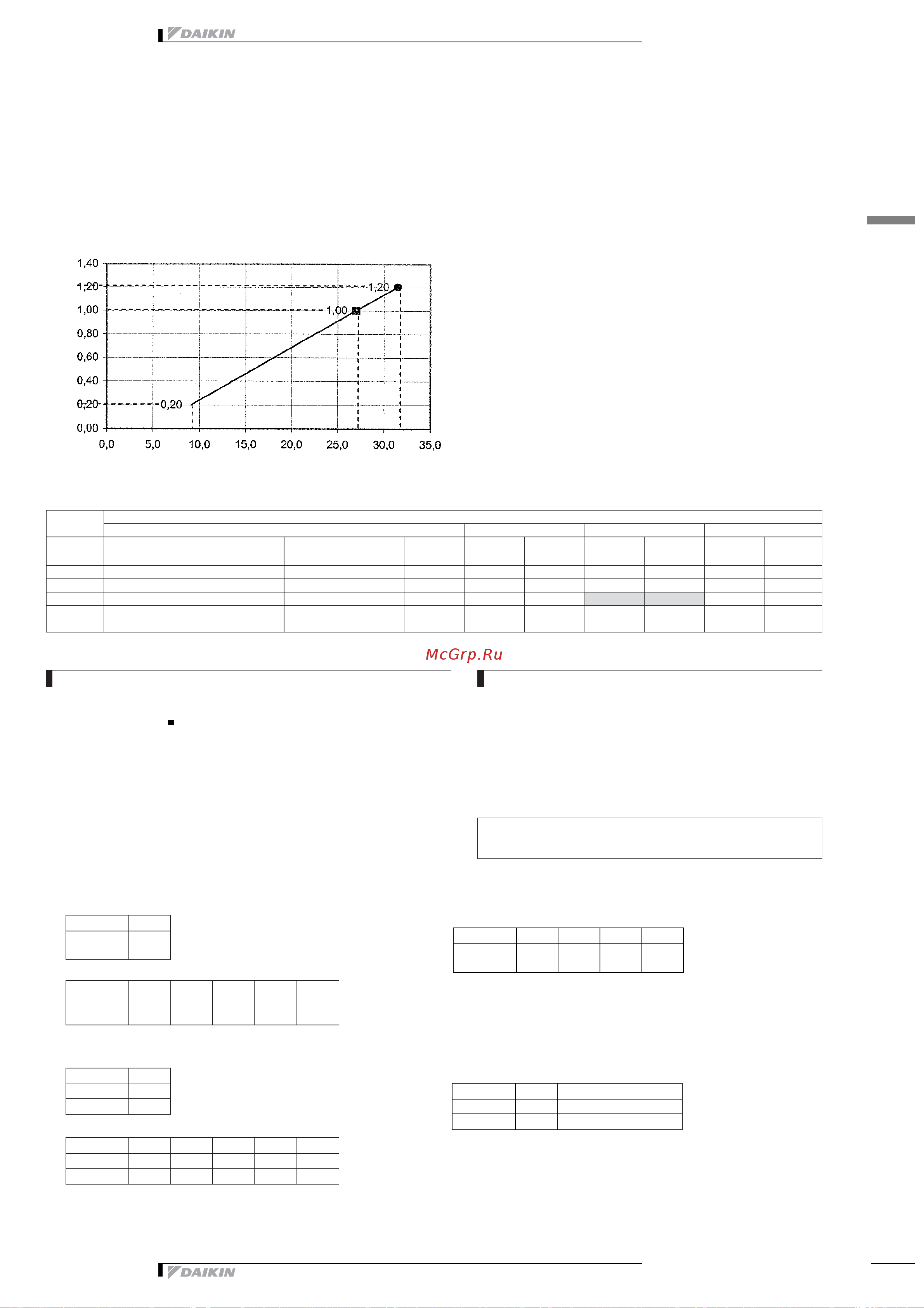 Daikin RZQ125B8V3B [29/48] Capacity tables