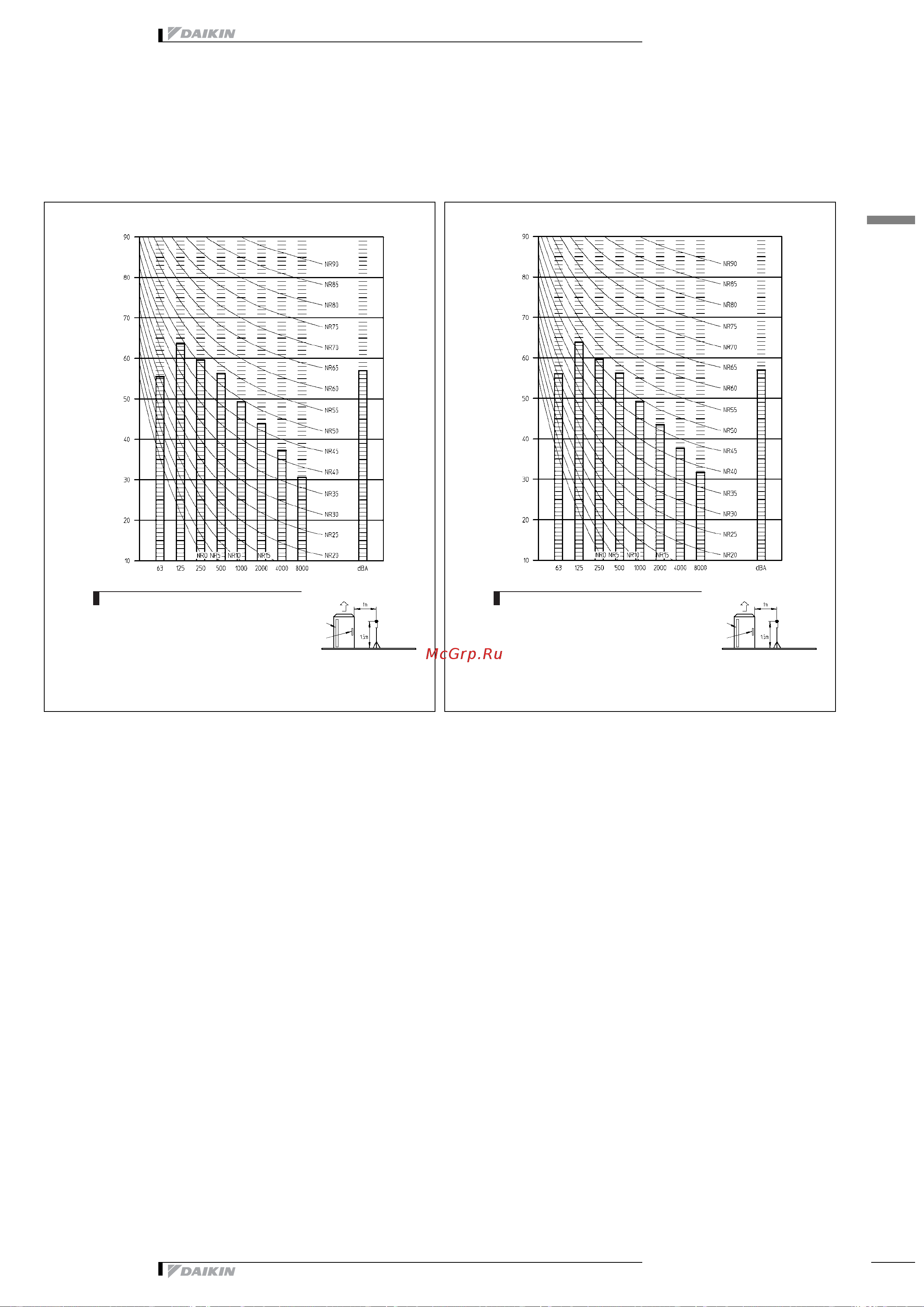 Daikin RZQ125B7W1B [43/48] Sound data