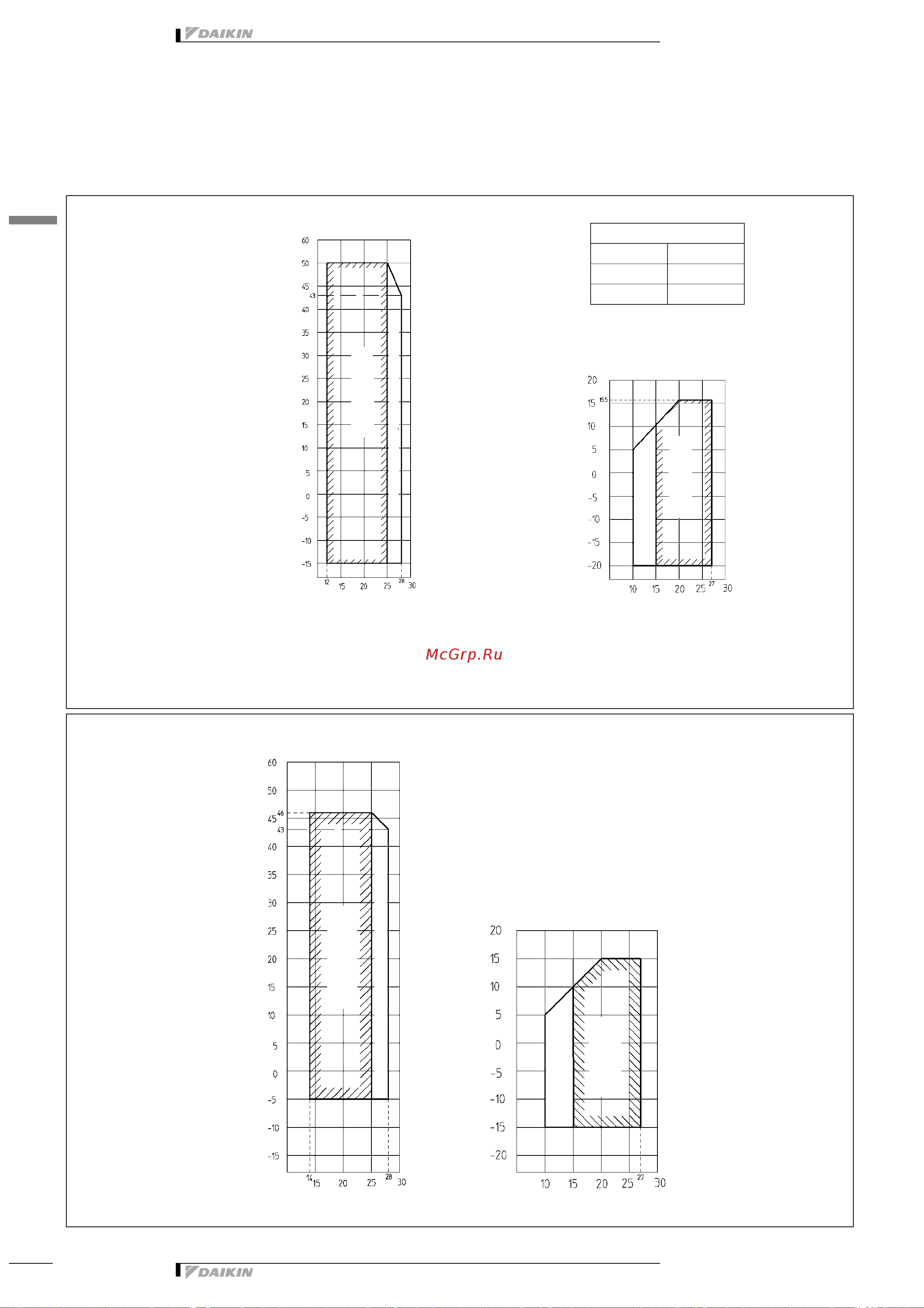 Daikin RZQ125B8V3B [48/48] Operation range