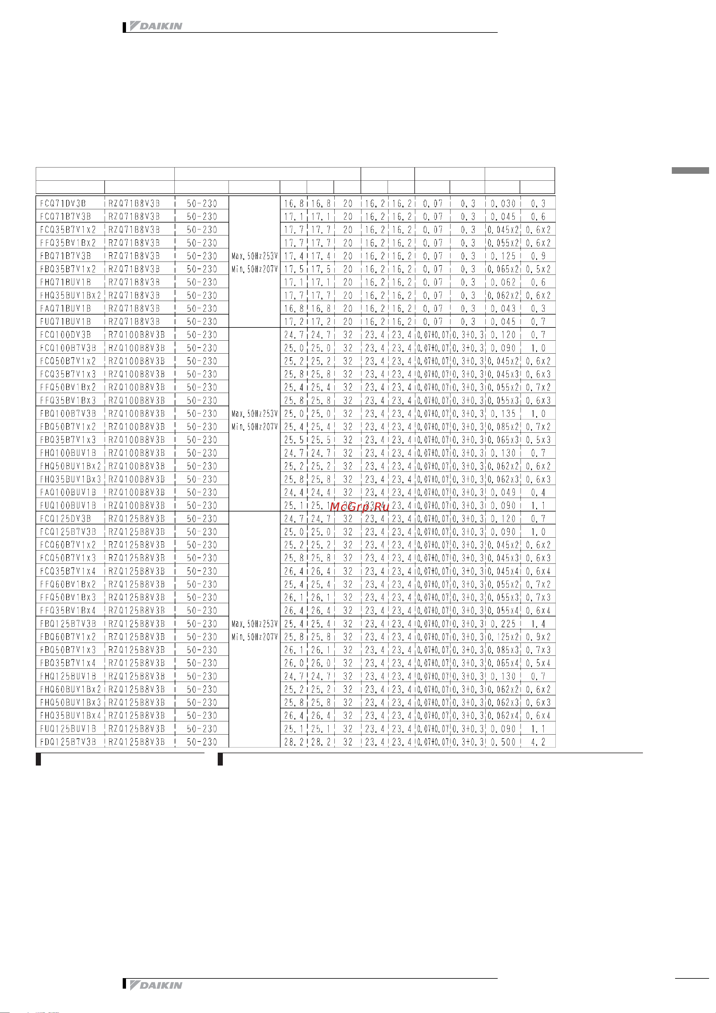 Daikin RZQ125B7W1B [9/48] Rzq71 125b7