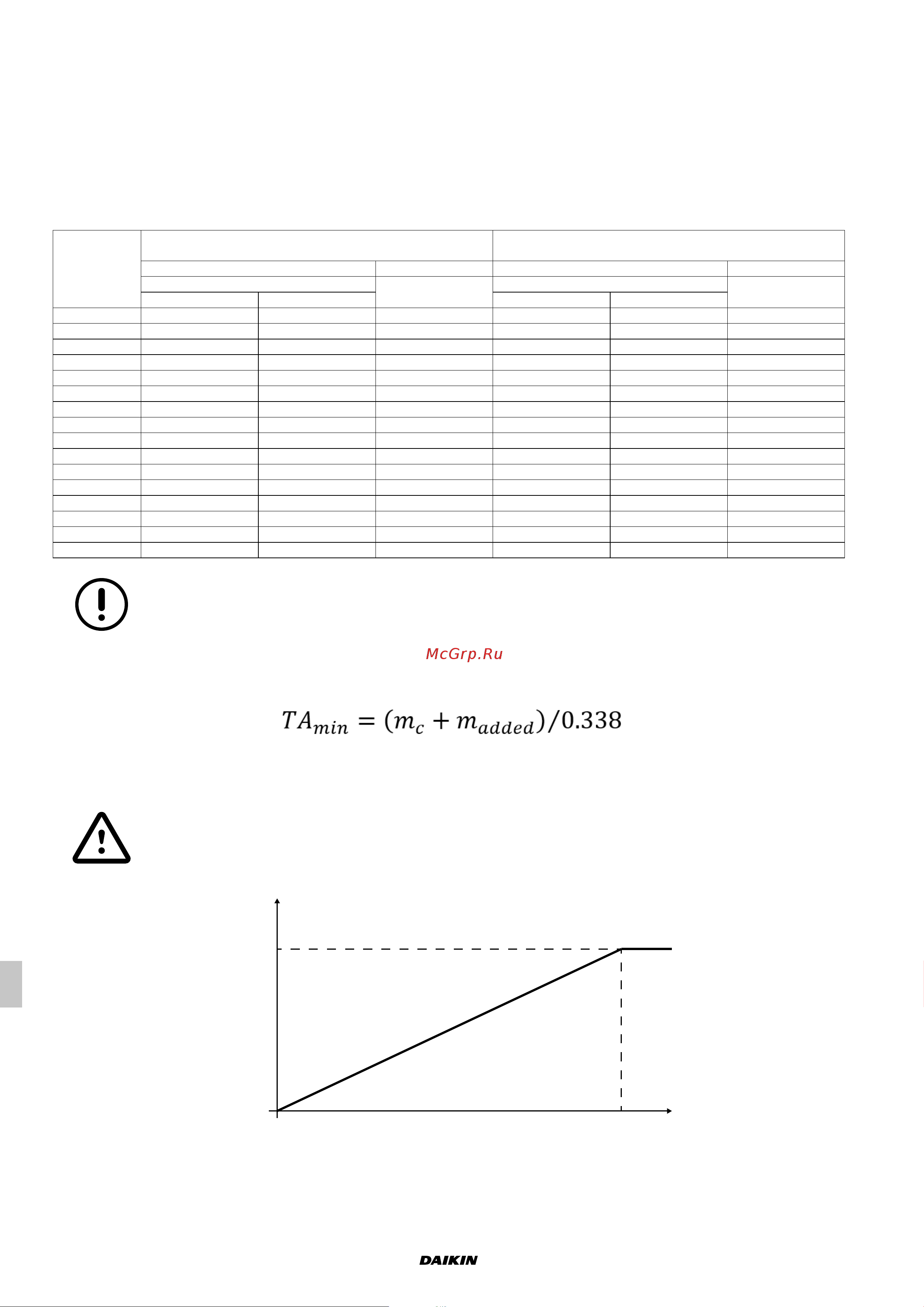 Daikin UATYA180BFC2Y1 [278/534] Limiti d uso minima area dell ambiente climatizzato e massima carica di