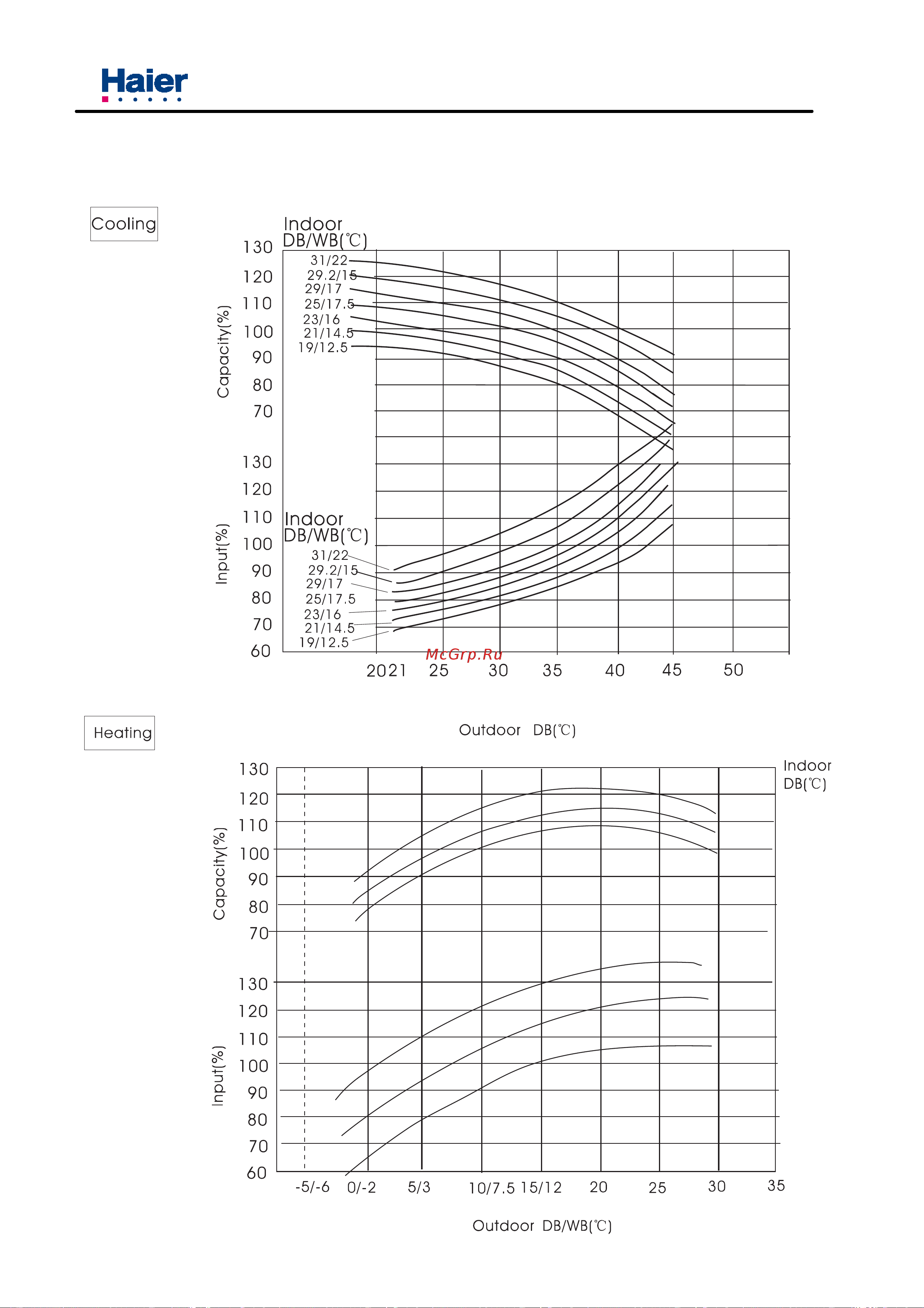 Haier HSU-09H03/Z1 [10/52] Curves of cooling capacity and heating capacity as a function of outdoor temperatur