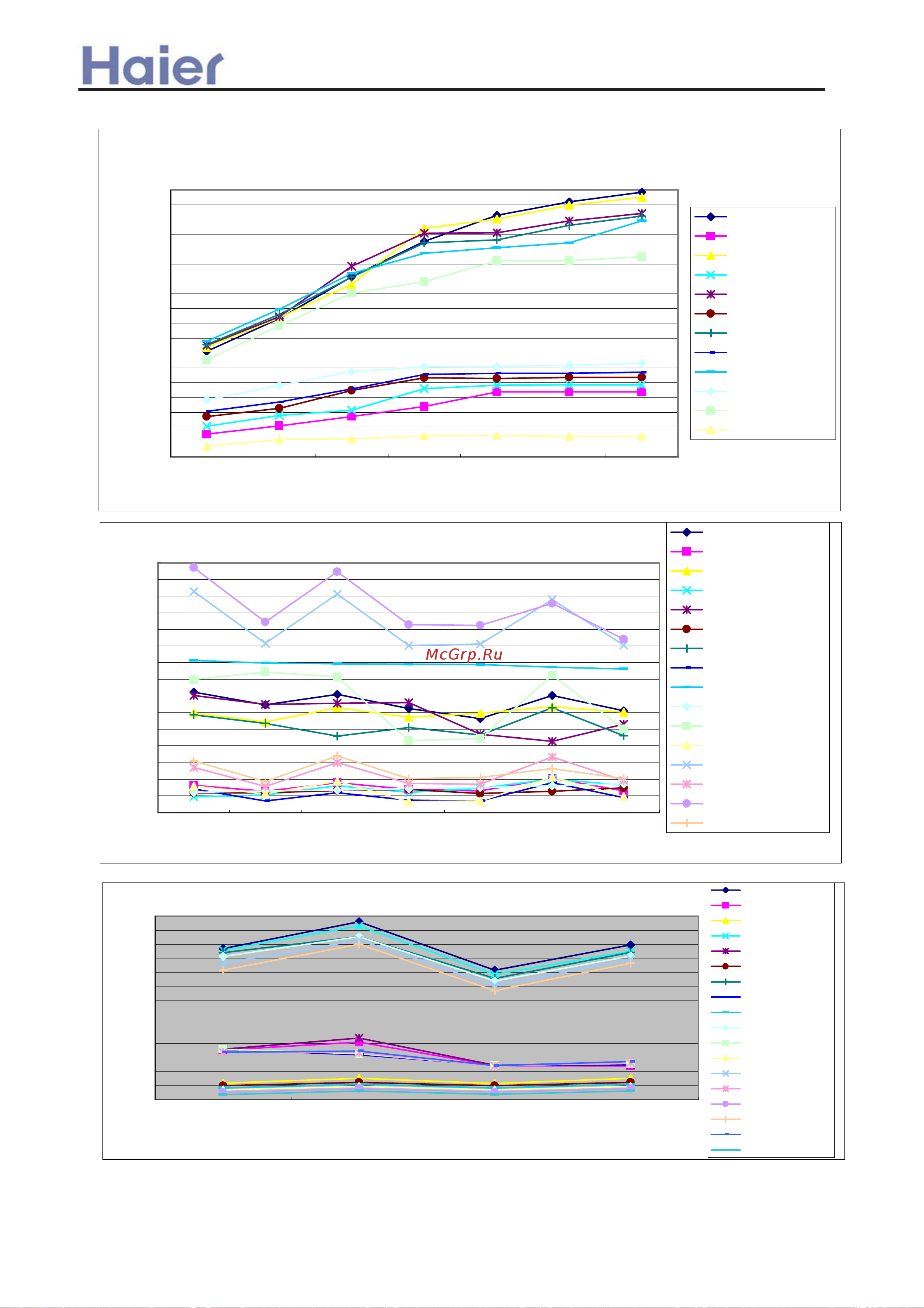 Haier AD182ALERA [122/408] Performance curves