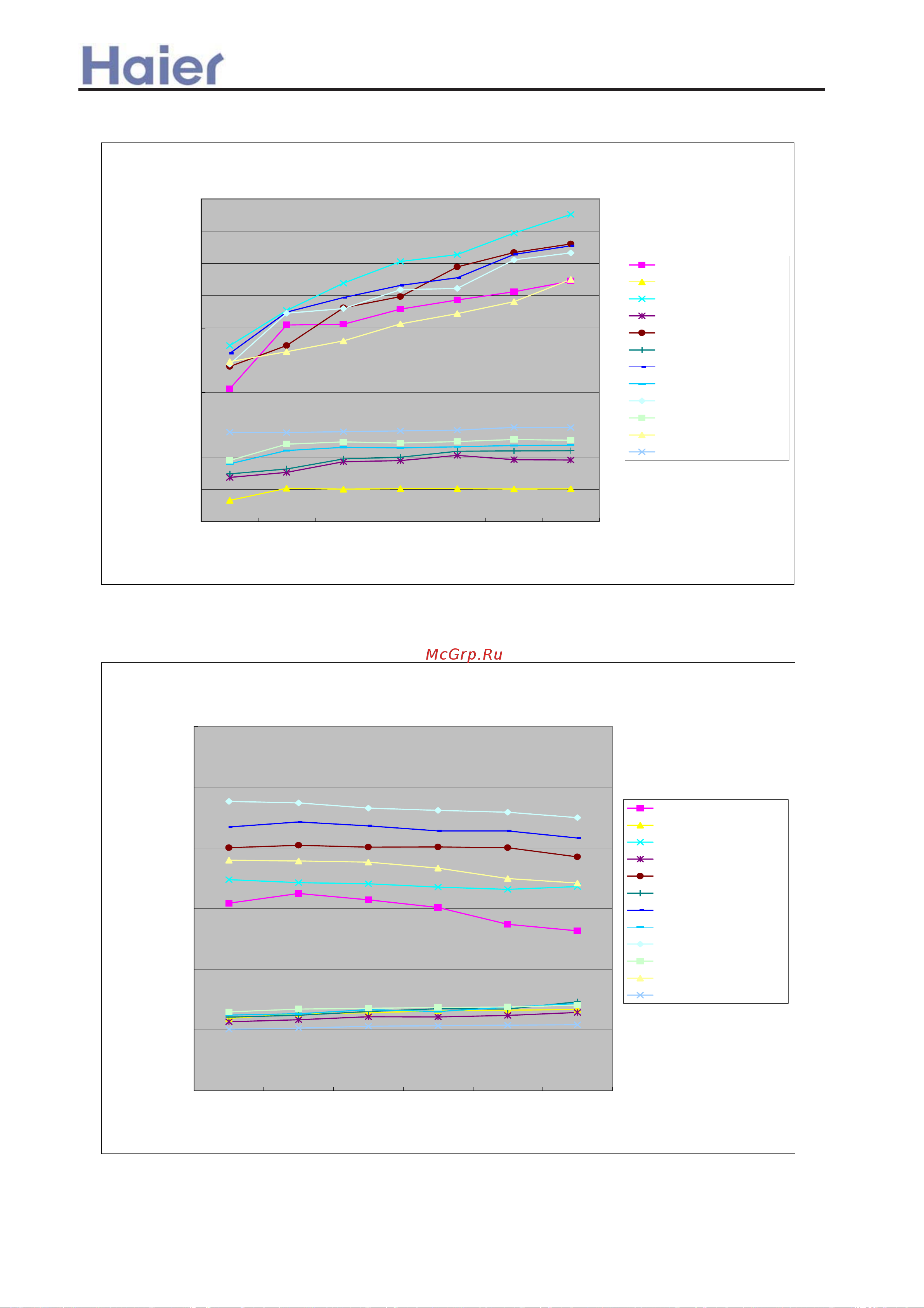 Haier AD482ANEAA [124/408] Performance curves