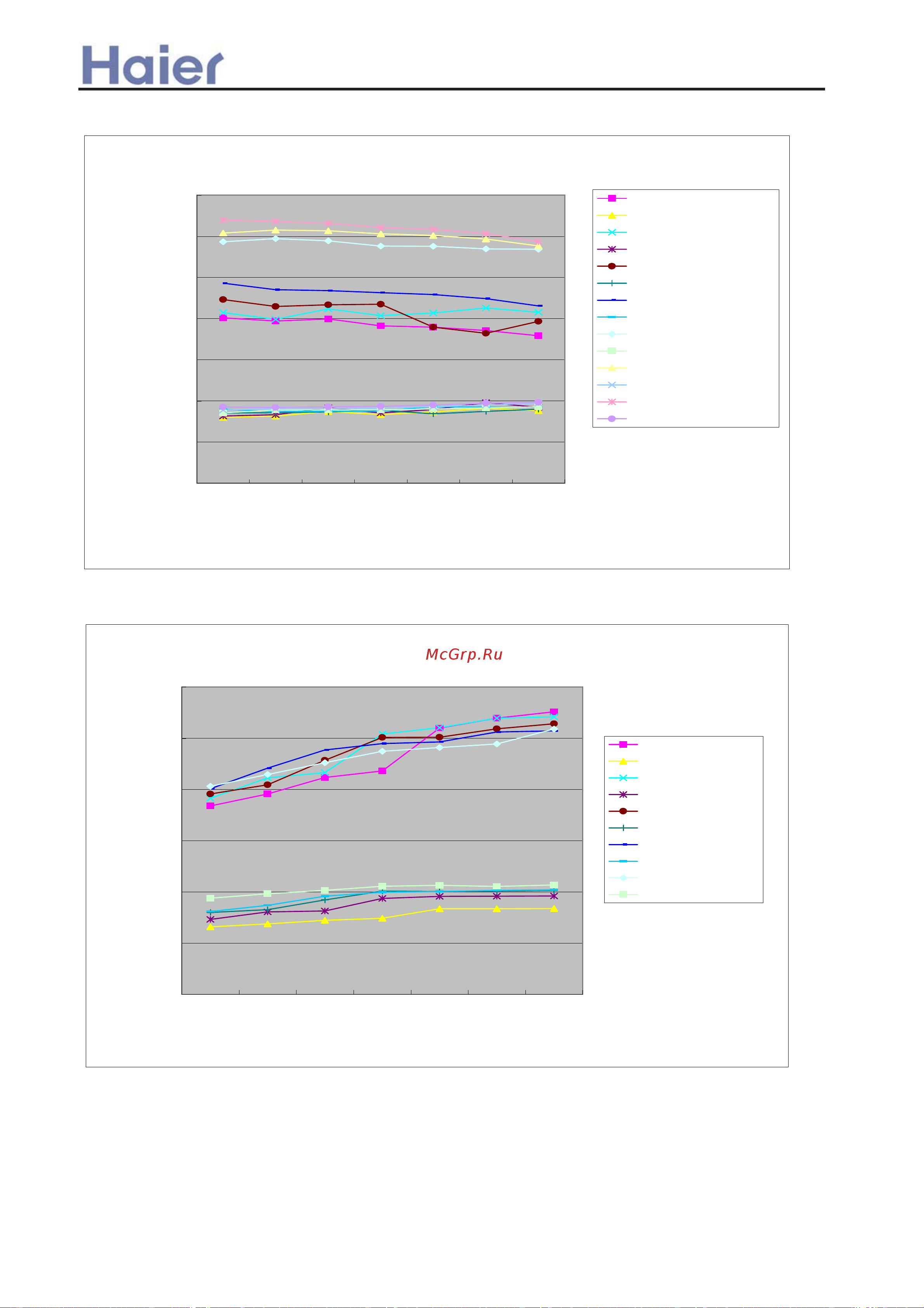 Haier AB482AEEAA [126/408] Performance curves