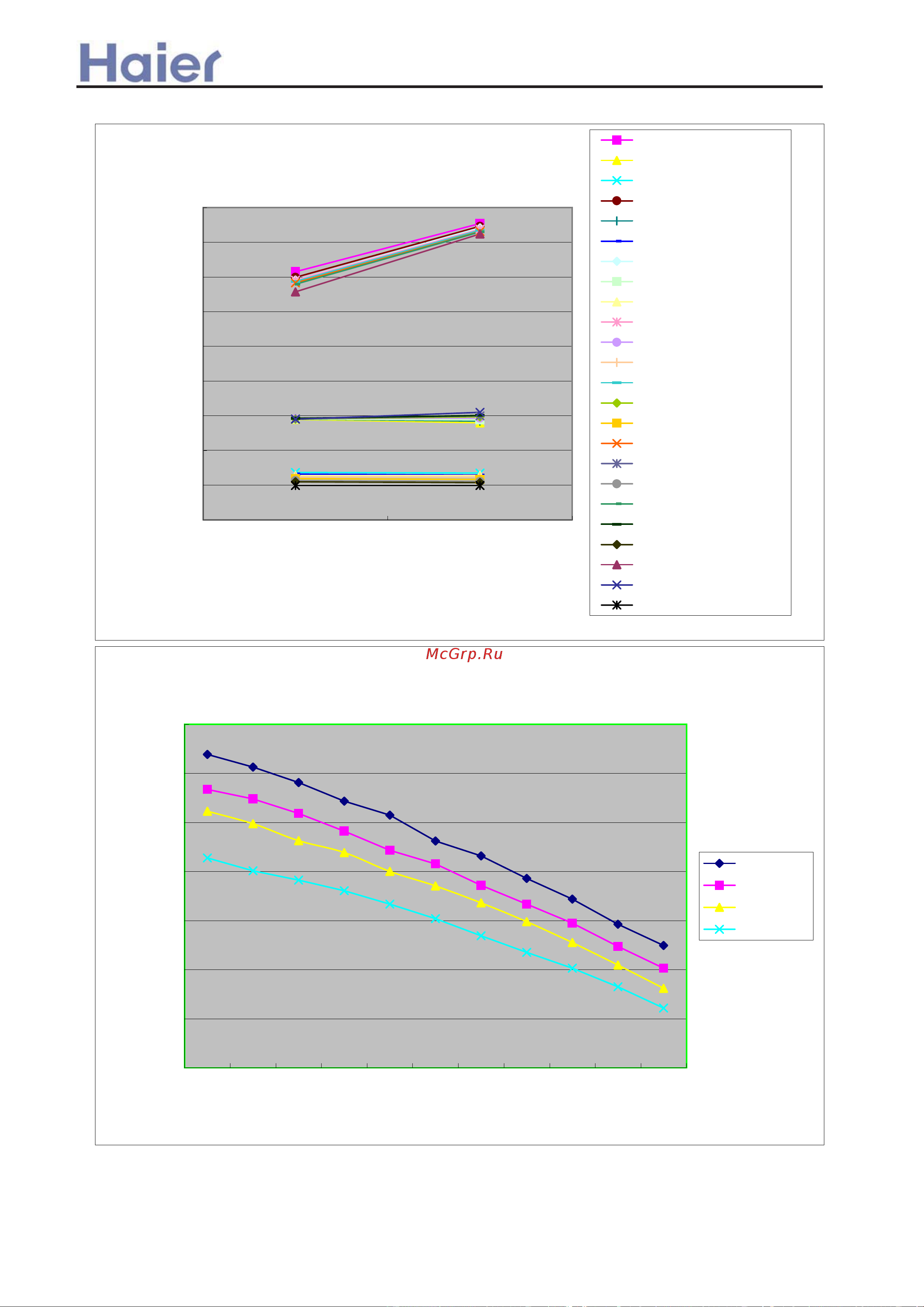 Haier AD602AHEAA [127/408] Performance curves