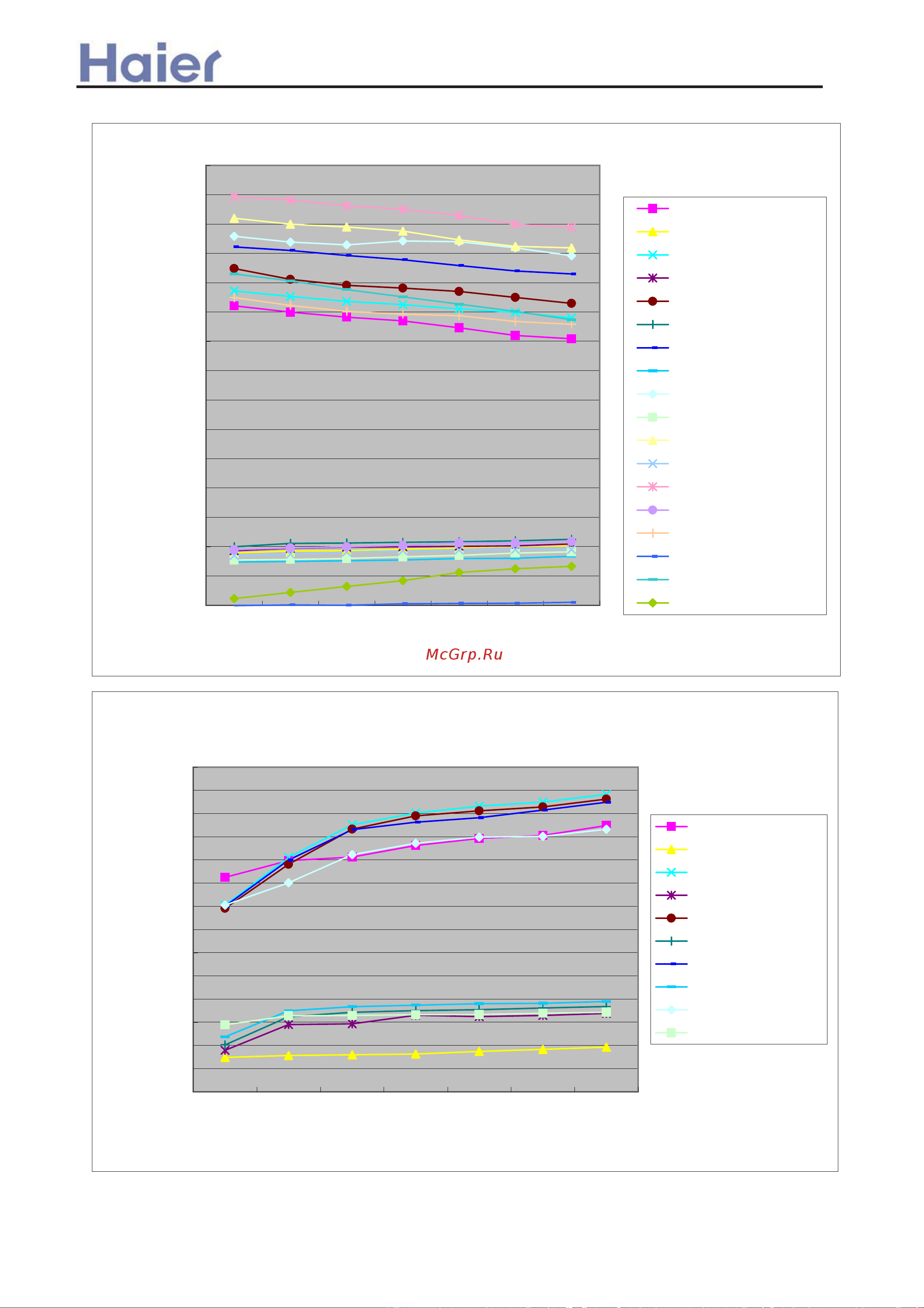 Haier AU182AFERA [128/408] Performance curves