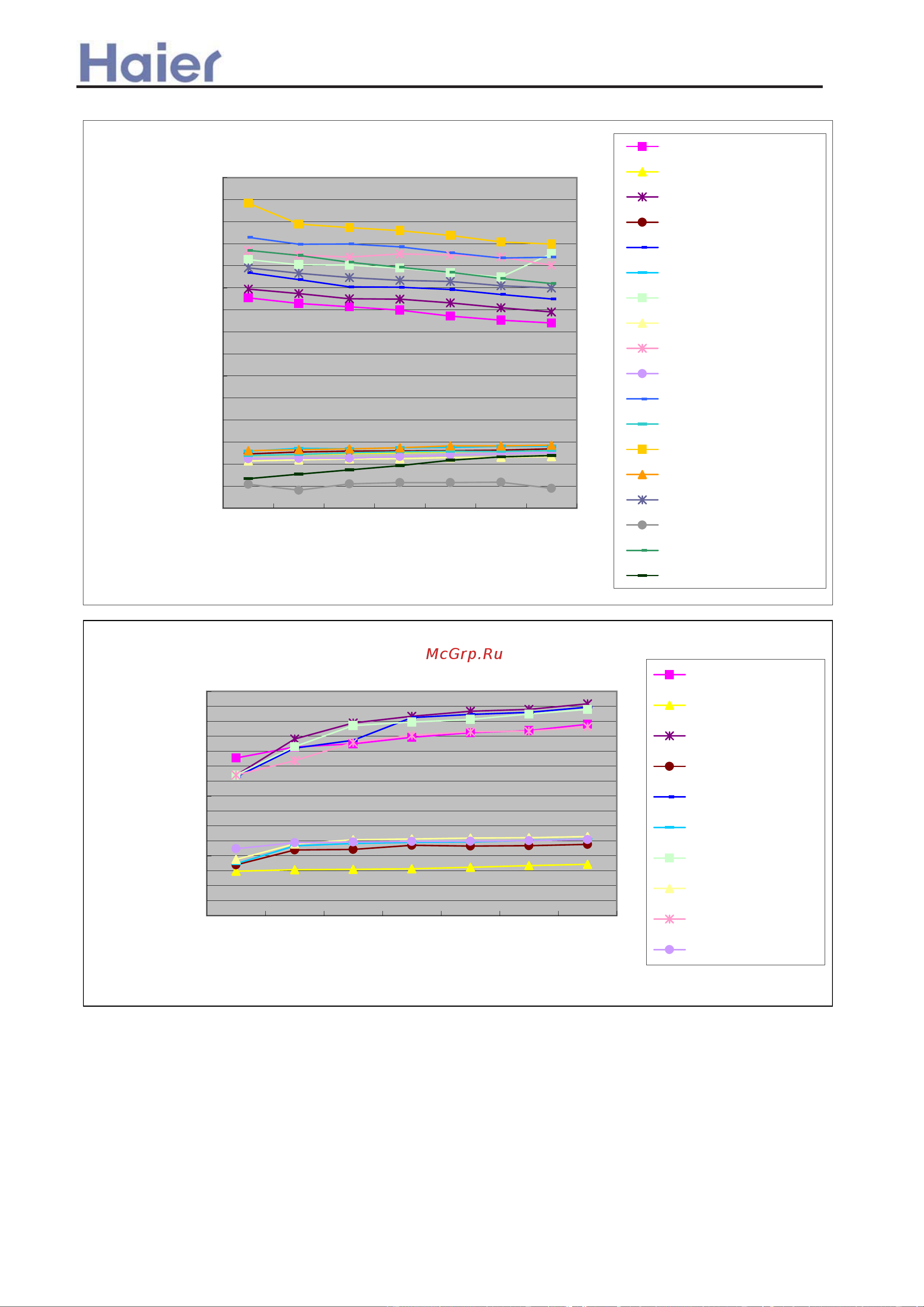 Haier AB362ACERA [129/408] Performance curves