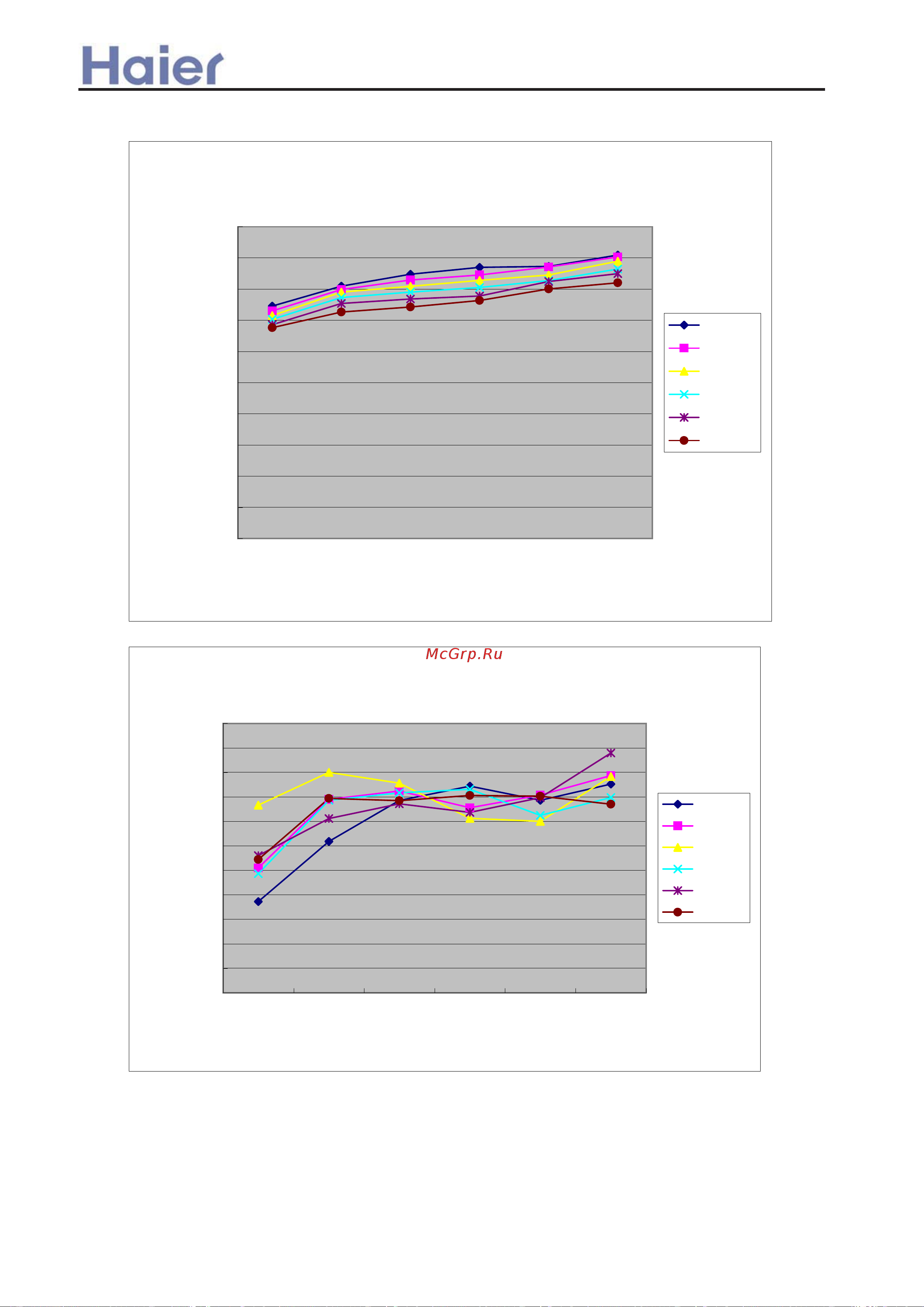 Haier AU42NALEAA [133/408] Performance curves