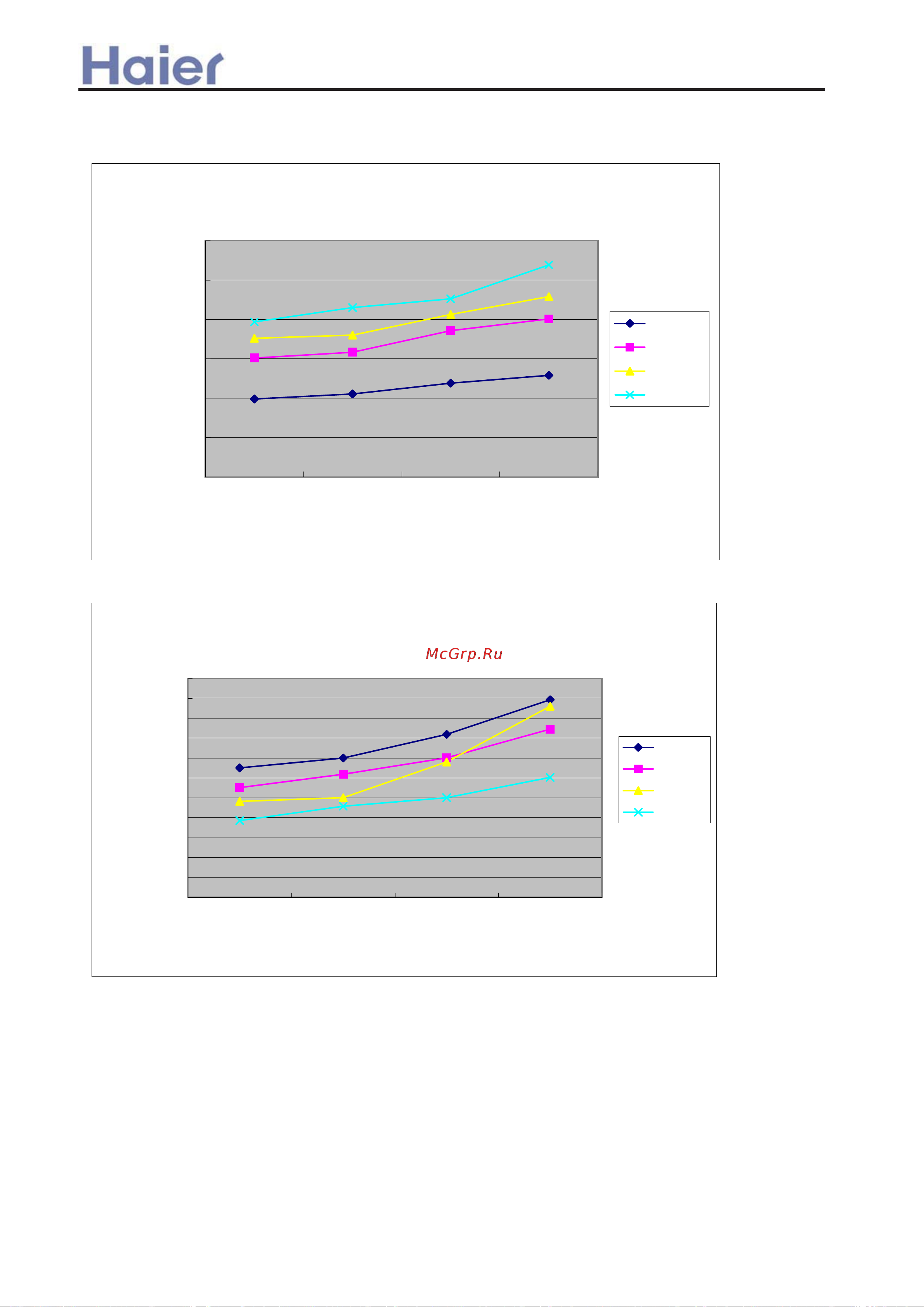 Haier AC122ACEAA [134/408] Performance curves