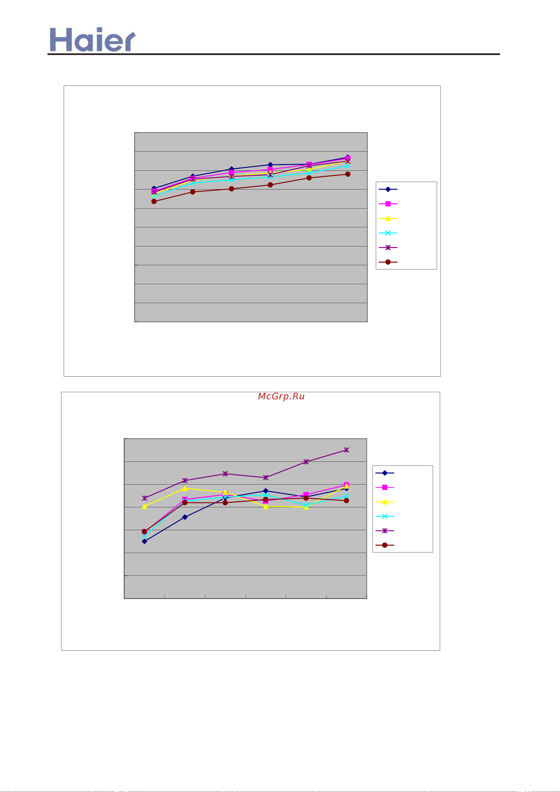 Haier AD482ANEAA [135/408] Performance curves