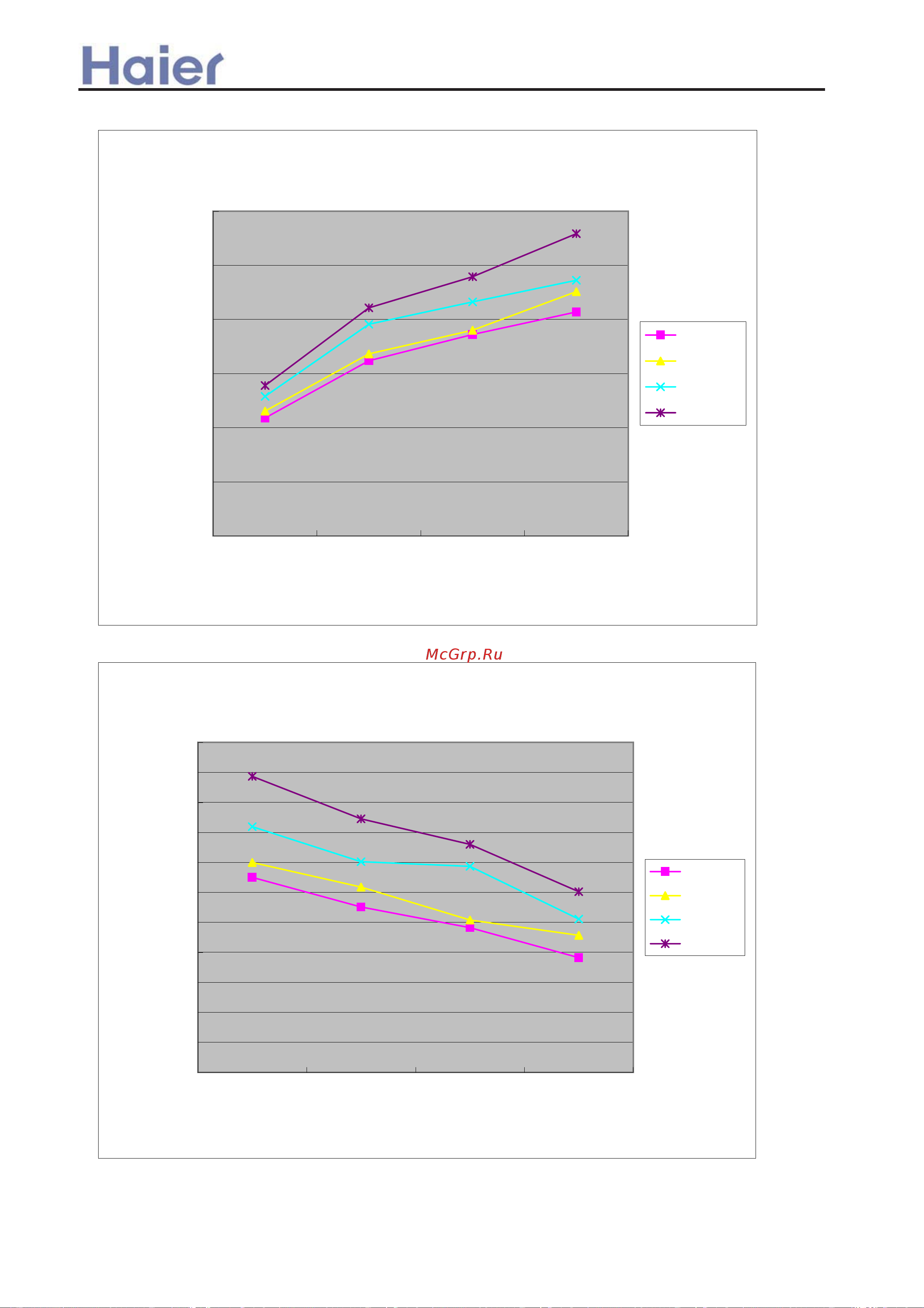 Haier AB242AEERA [136/408] Performance curves