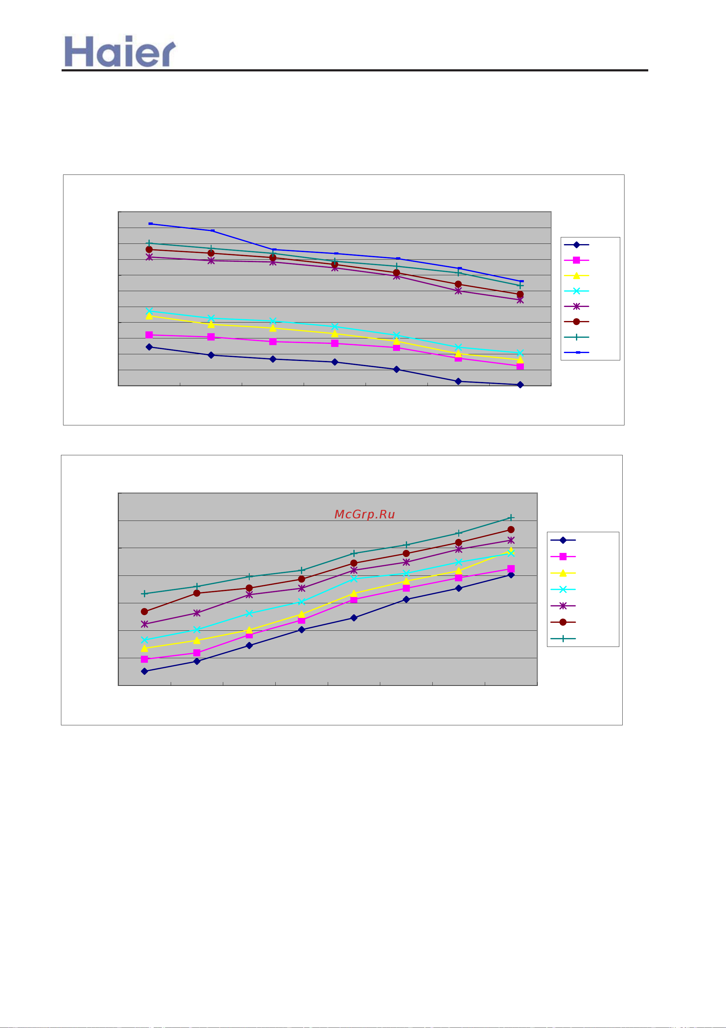 Haier AB282AEEAA [190/408] Performance curves