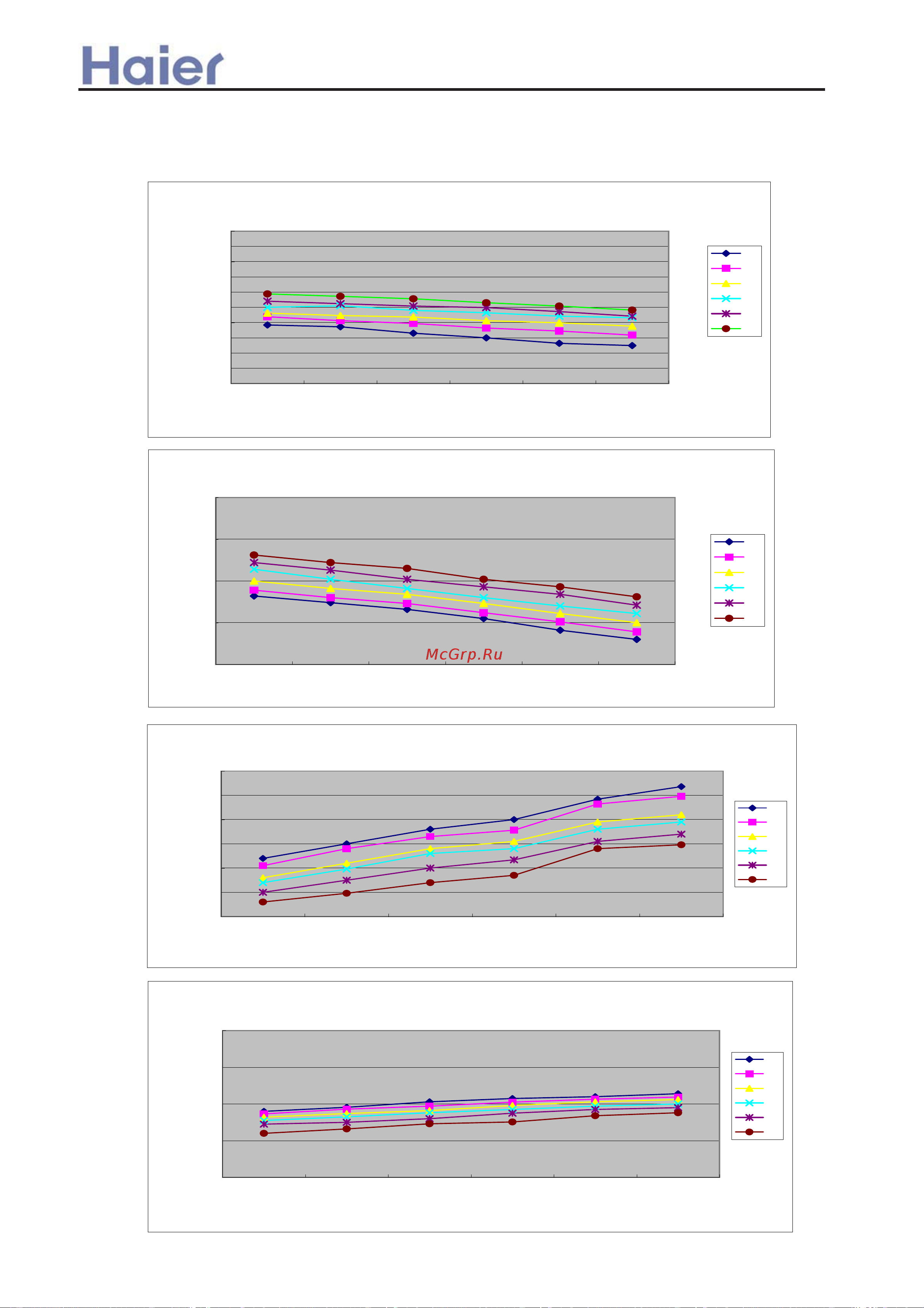 Haier AC362AFEAA [226/408] Performance curves