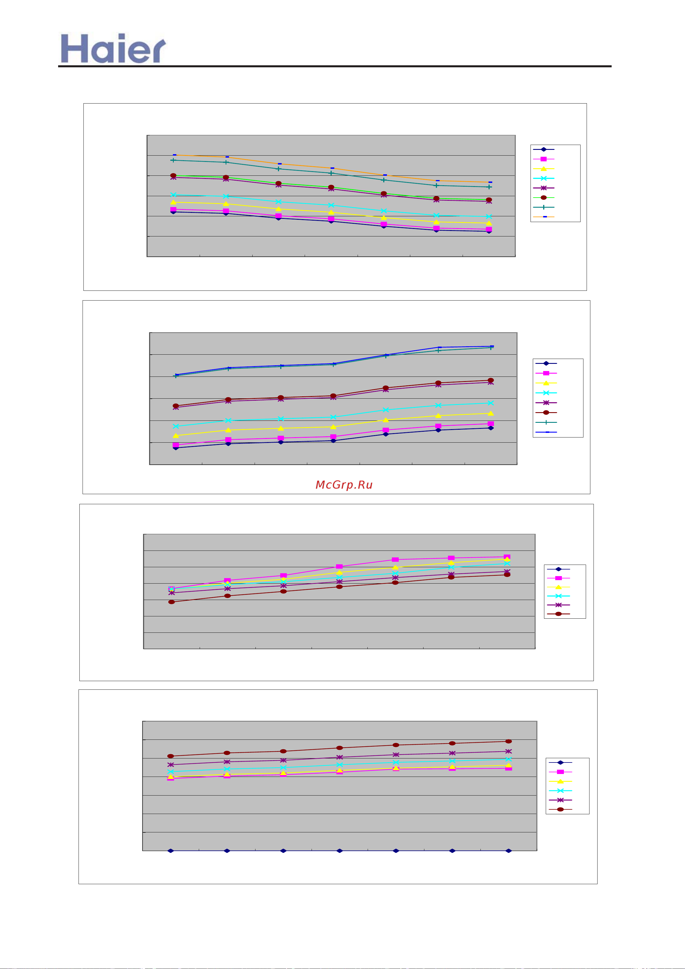 Haier AU182AEEAA [227/408] Performance curves