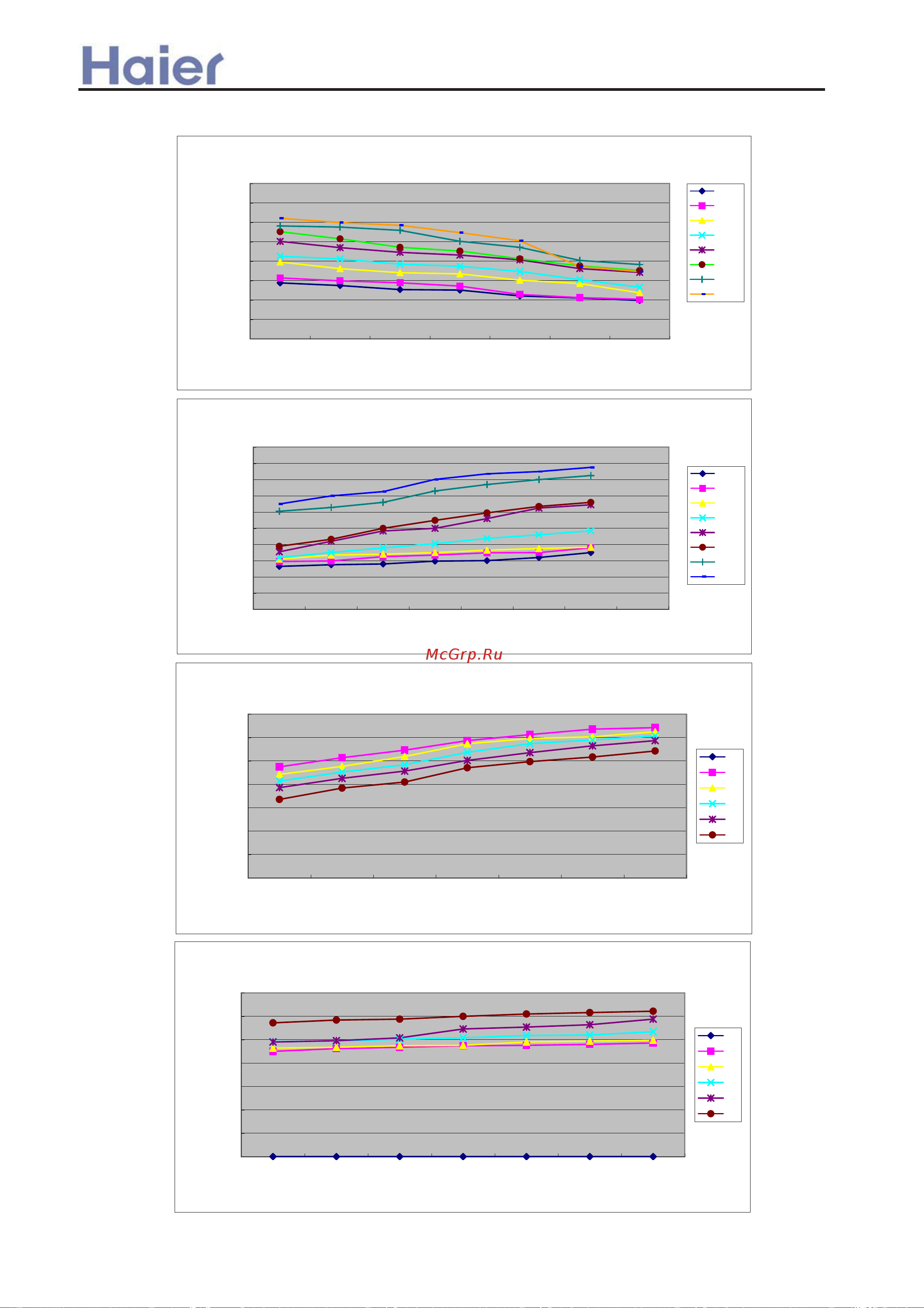 Haier AB362AEERA [228/408] Performance curves