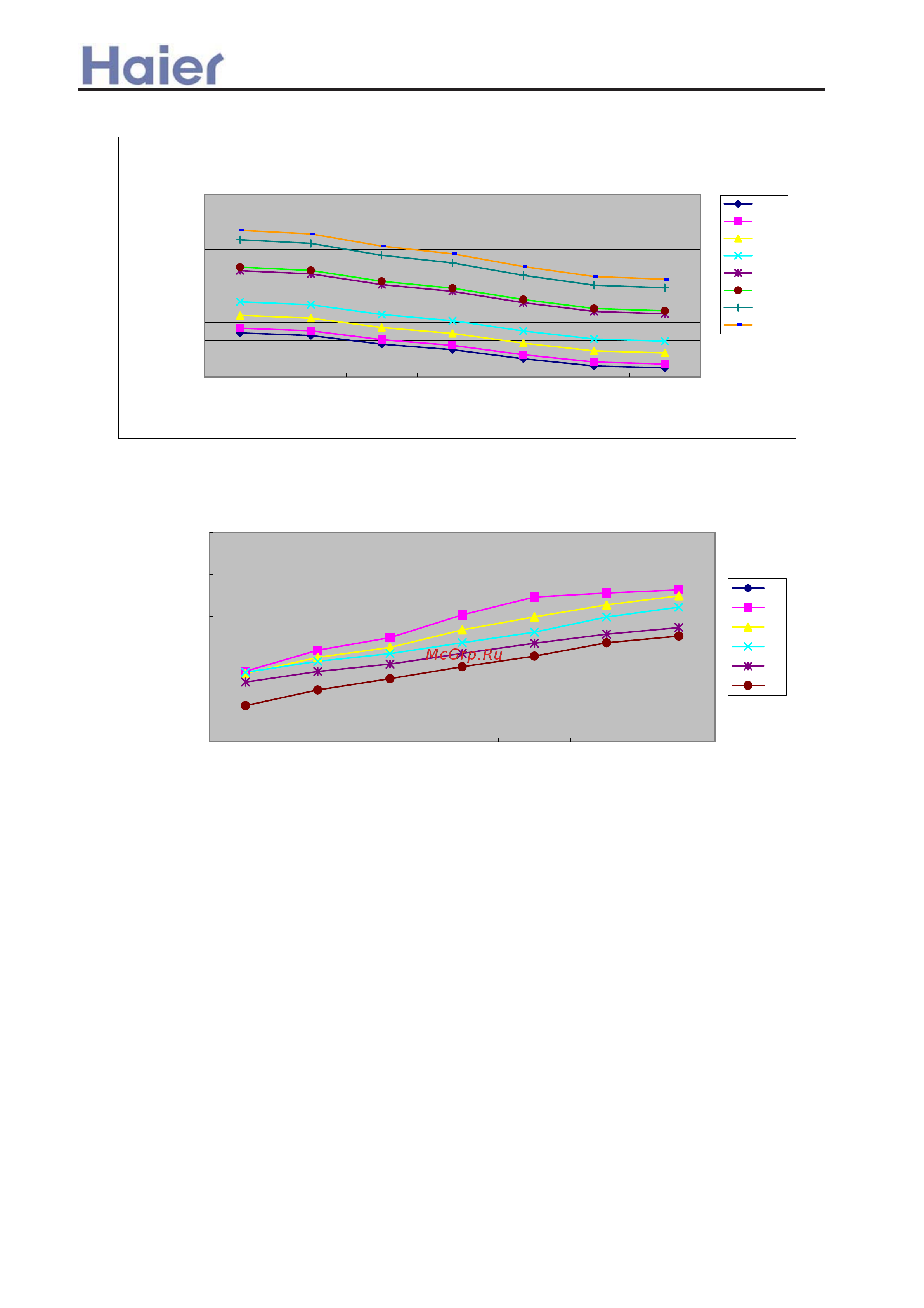 Haier AU282AHERA [229/408] Performance curves
