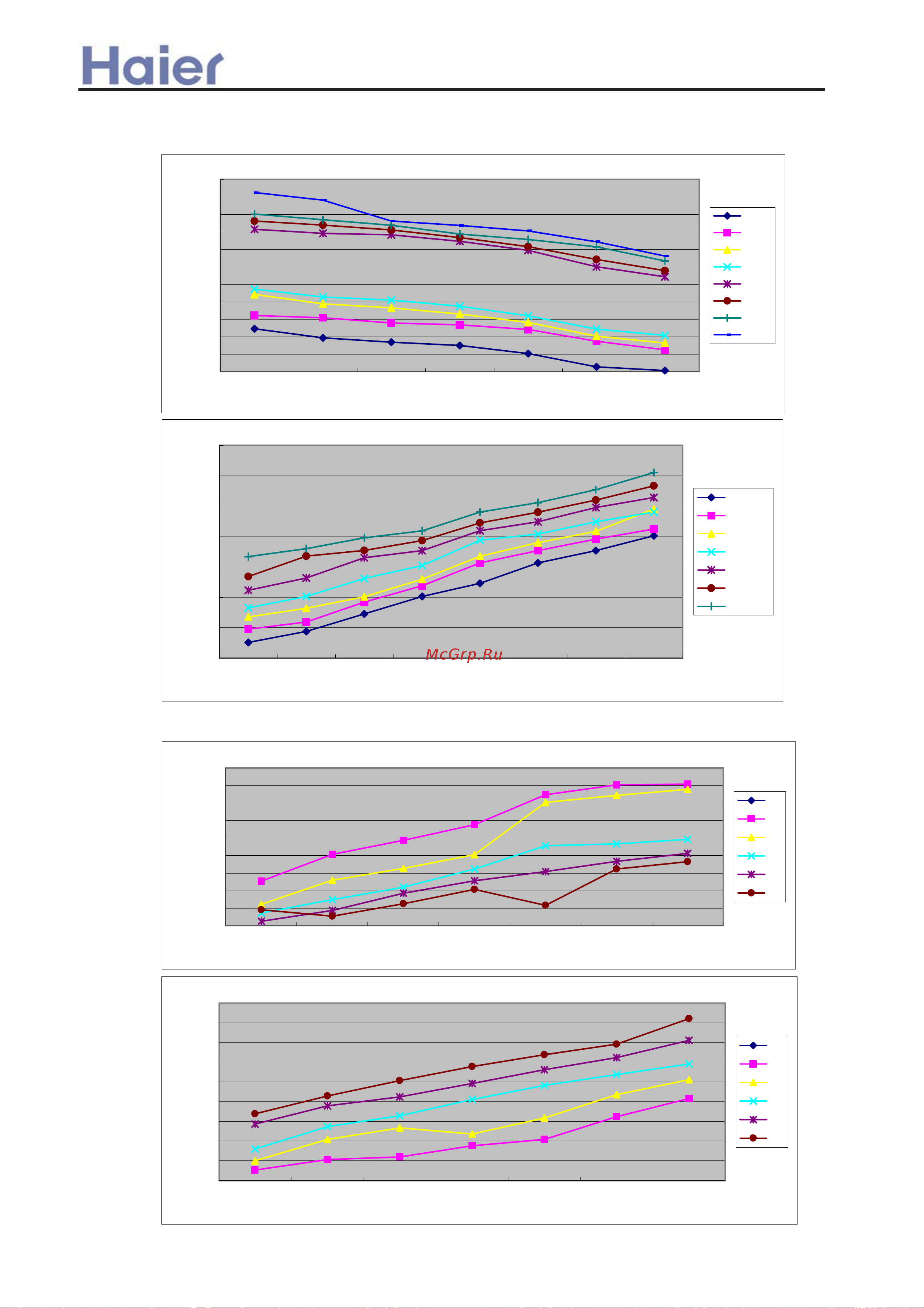 Haier AD282AMEAA [230/408] Performance curves