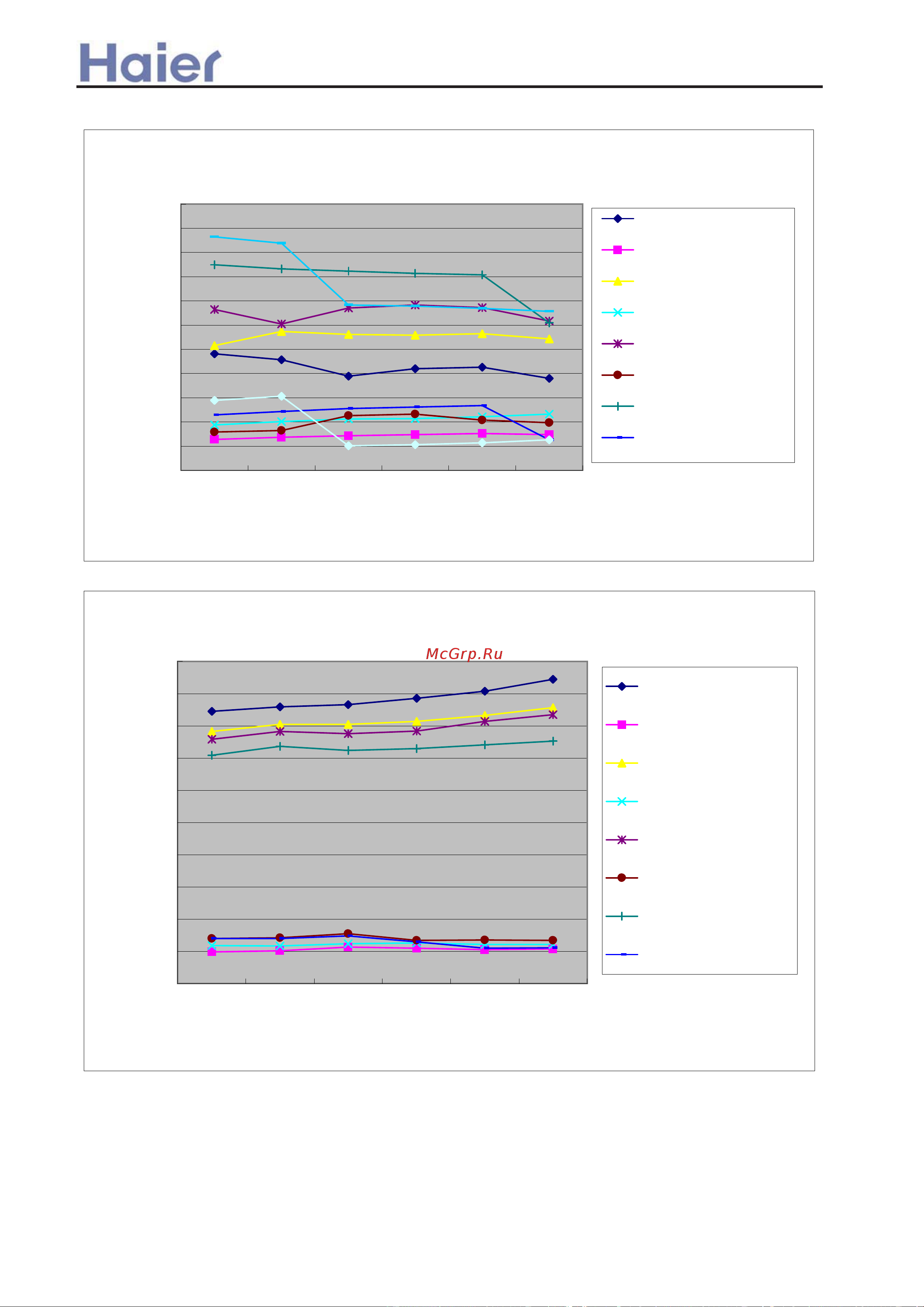Haier AD482ANEAA [24/408] Performance curves
