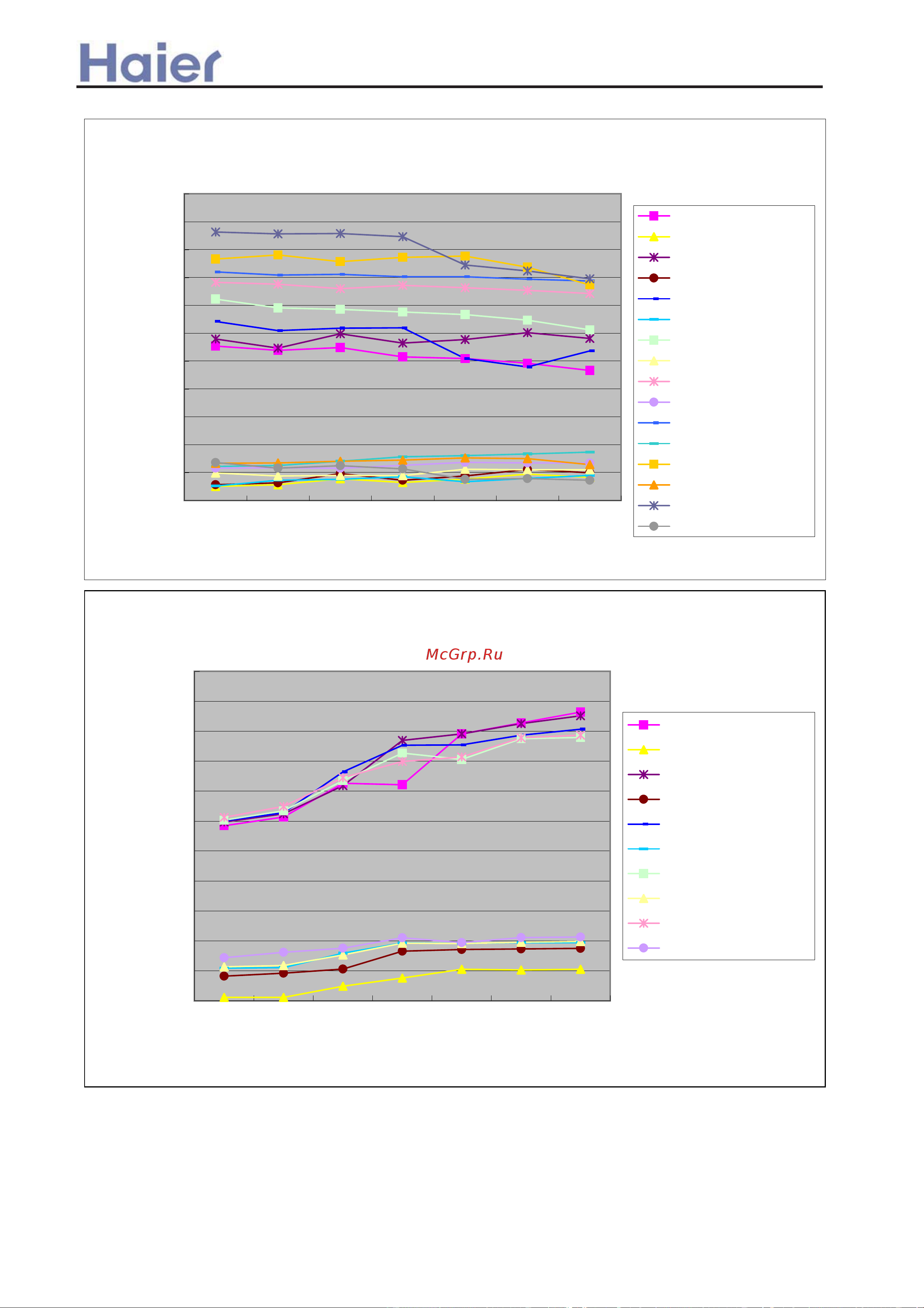 Haier AB282AEERA [26/408] Performance curves