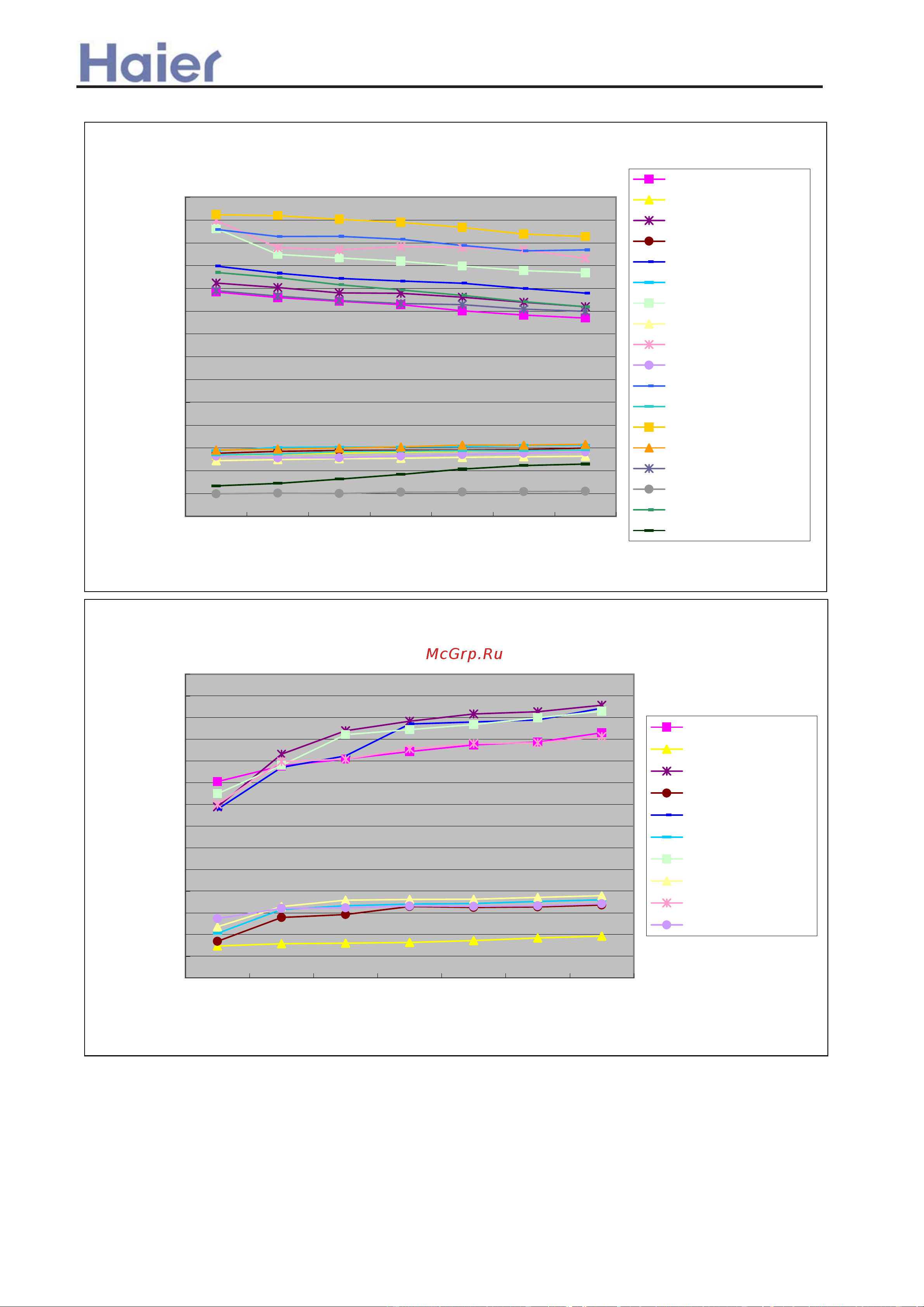 Haier AC362AFEAA [28/408] Performance curves