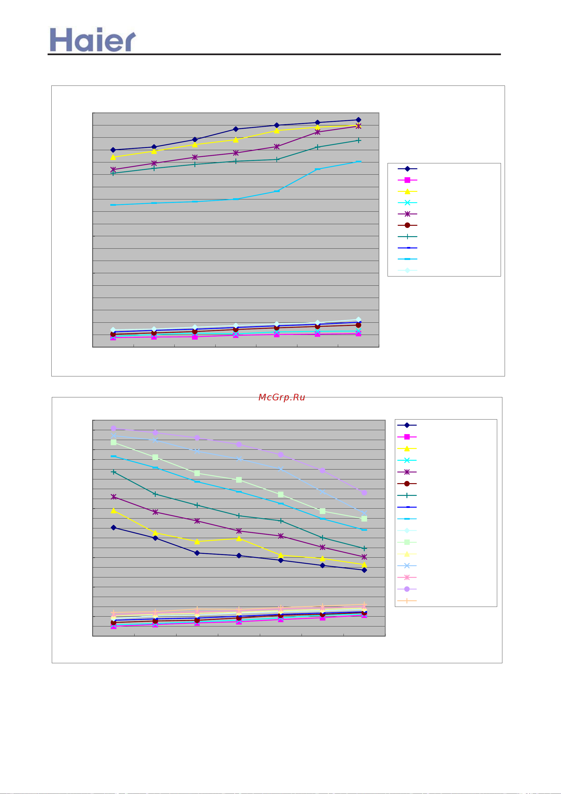 Haier AB482AEEAA [29/408] Performance curves